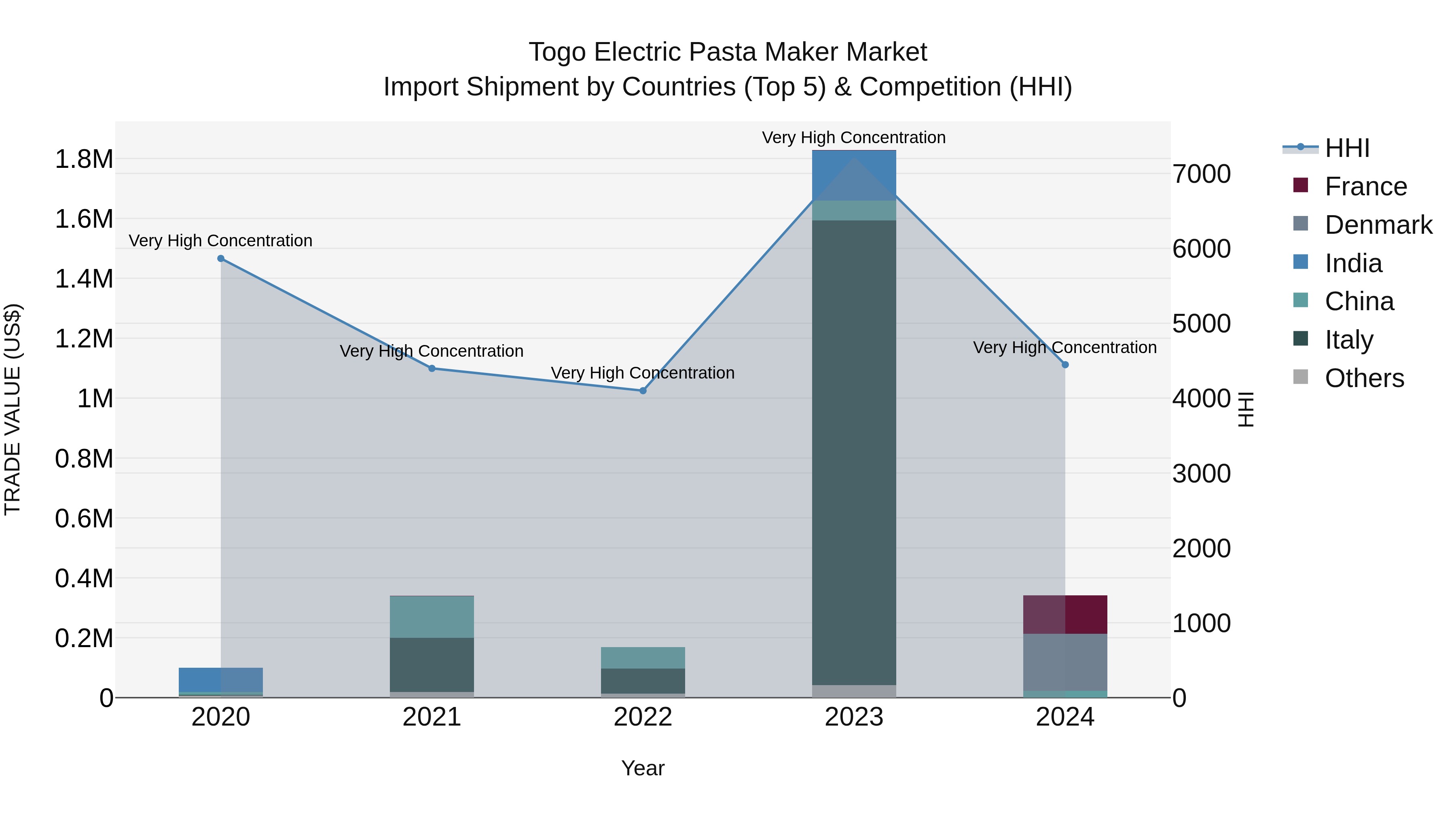 Togo Electric Pasta Maker Market Top 5 Importing Countries and Market Competition (HHI) Analysis