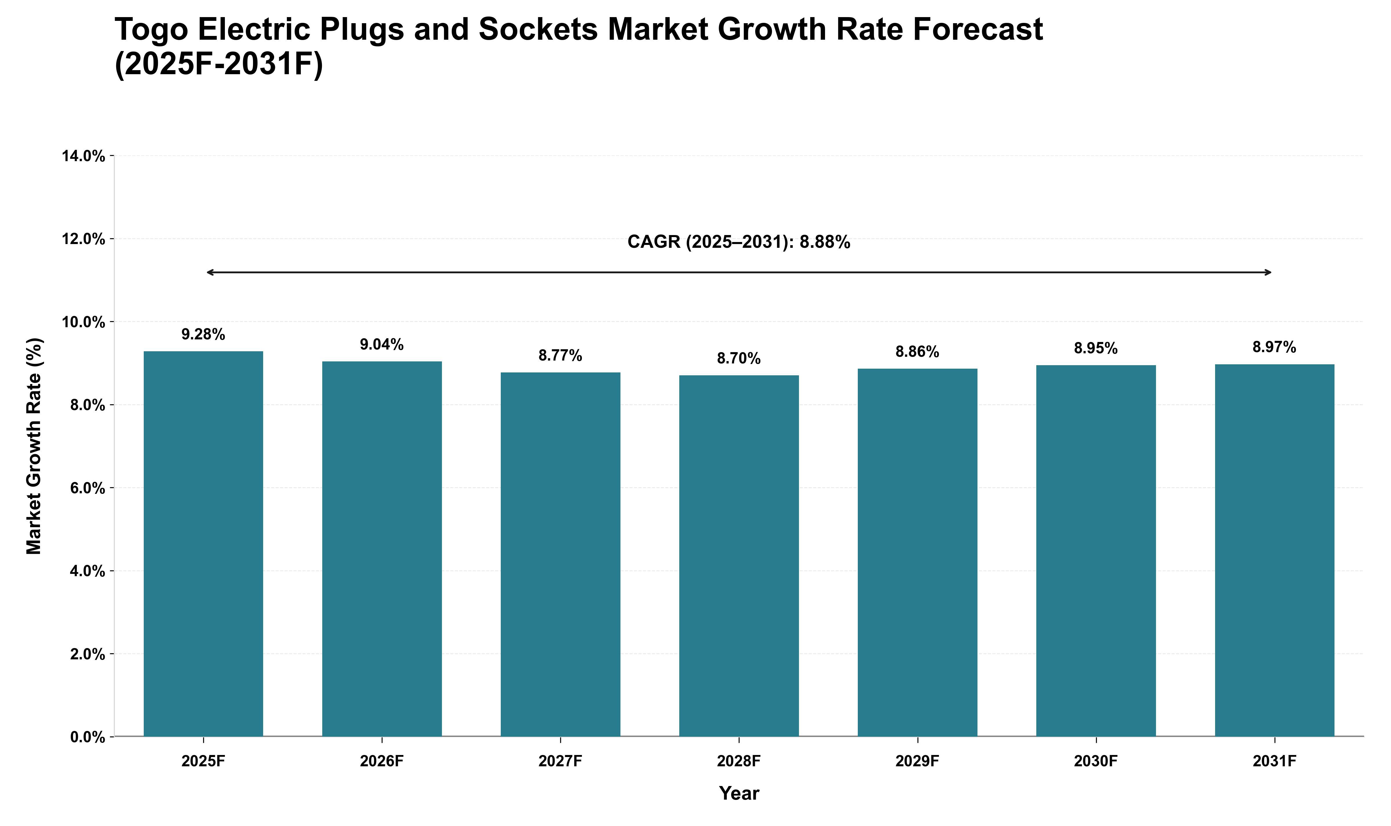 Togo Electric Plugs and Sockets Market Growth Rate Analysis (2025 - 2031)