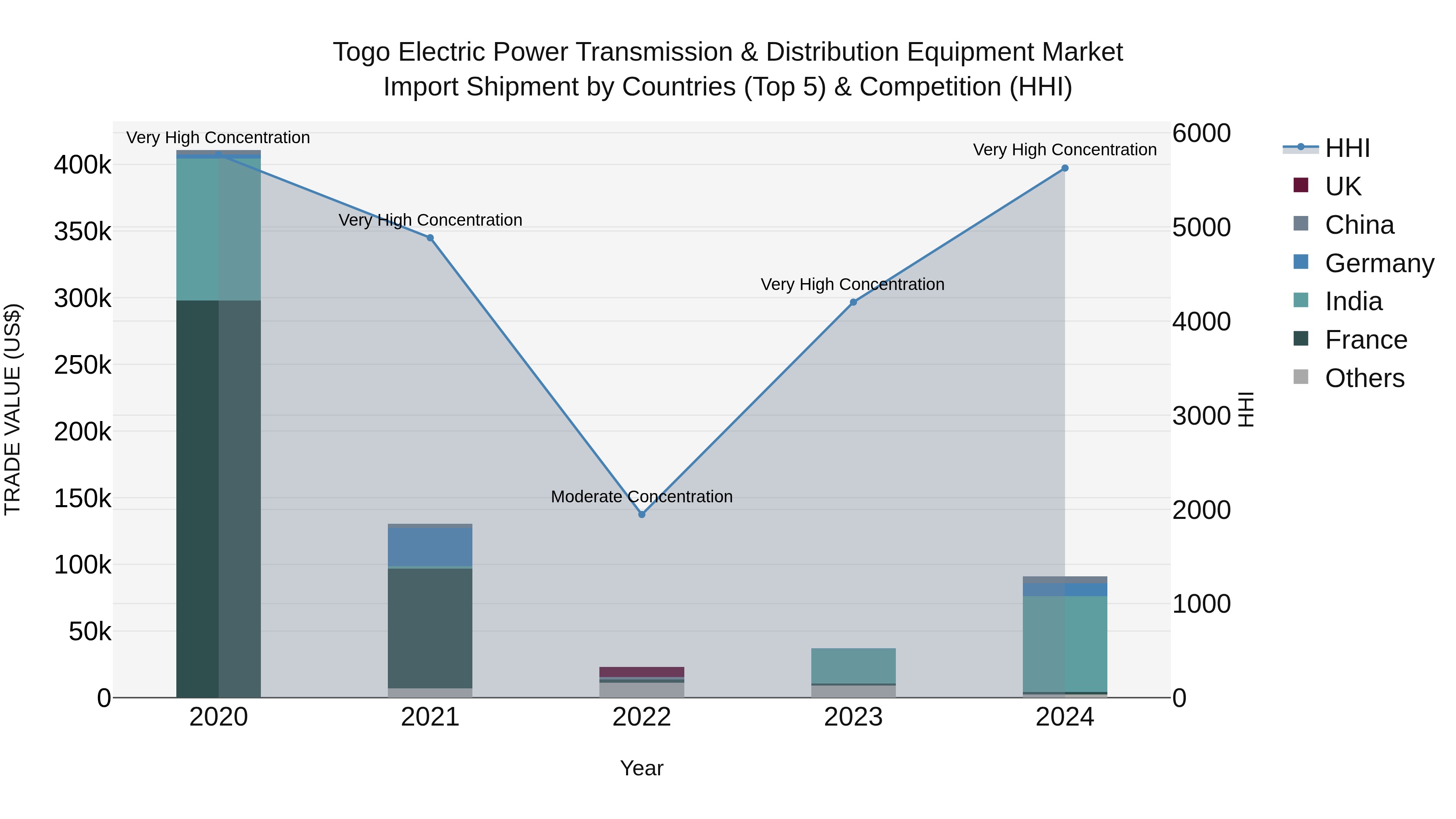 Togo Electric Power Transmission & Distribution Equipment Market Top 5 Importing Countries and Market Competition (HHI) Analysis