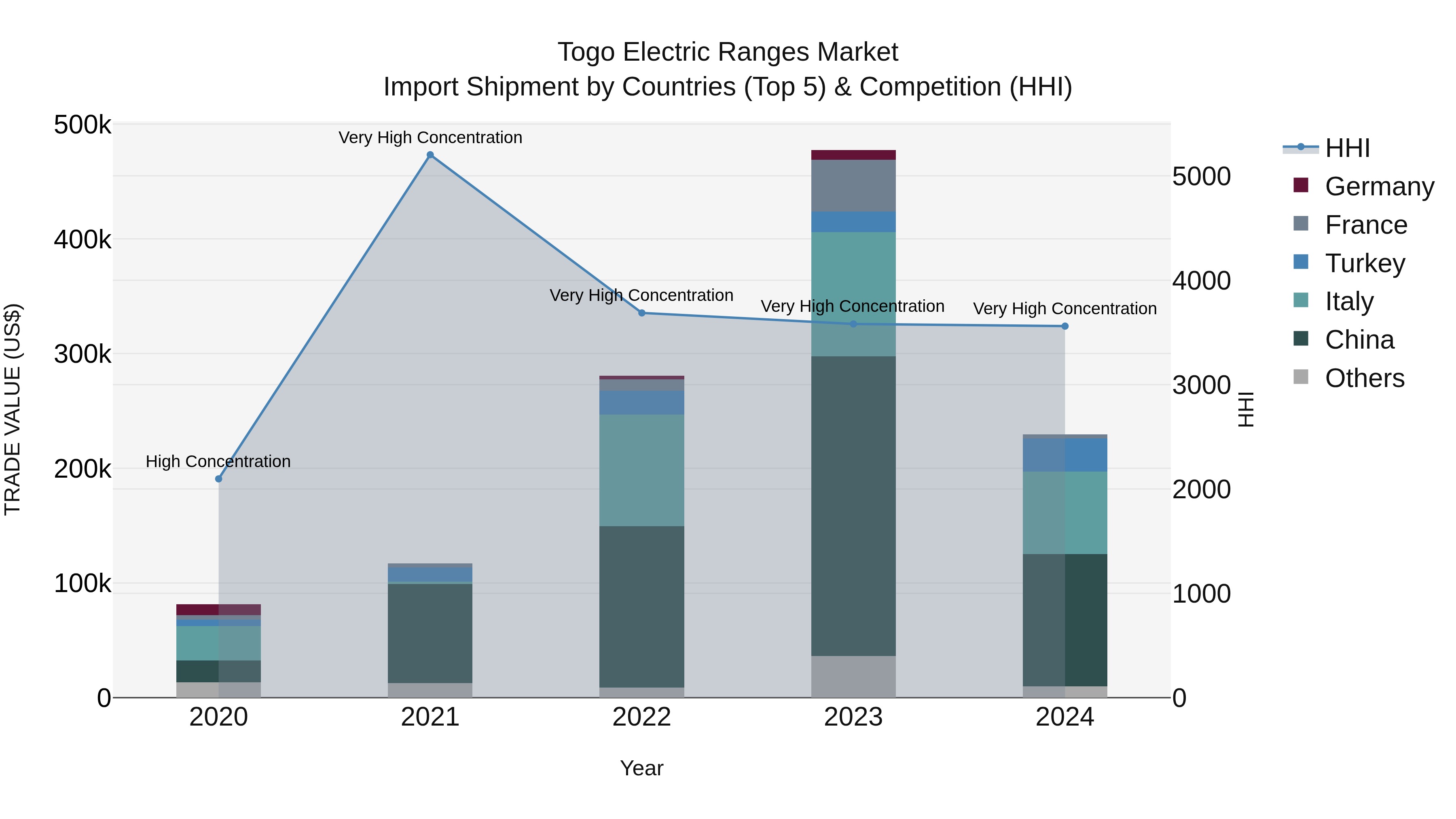 Togo Electric Ranges Market Top 5 Importing Countries and Market Competition (HHI) Analysis