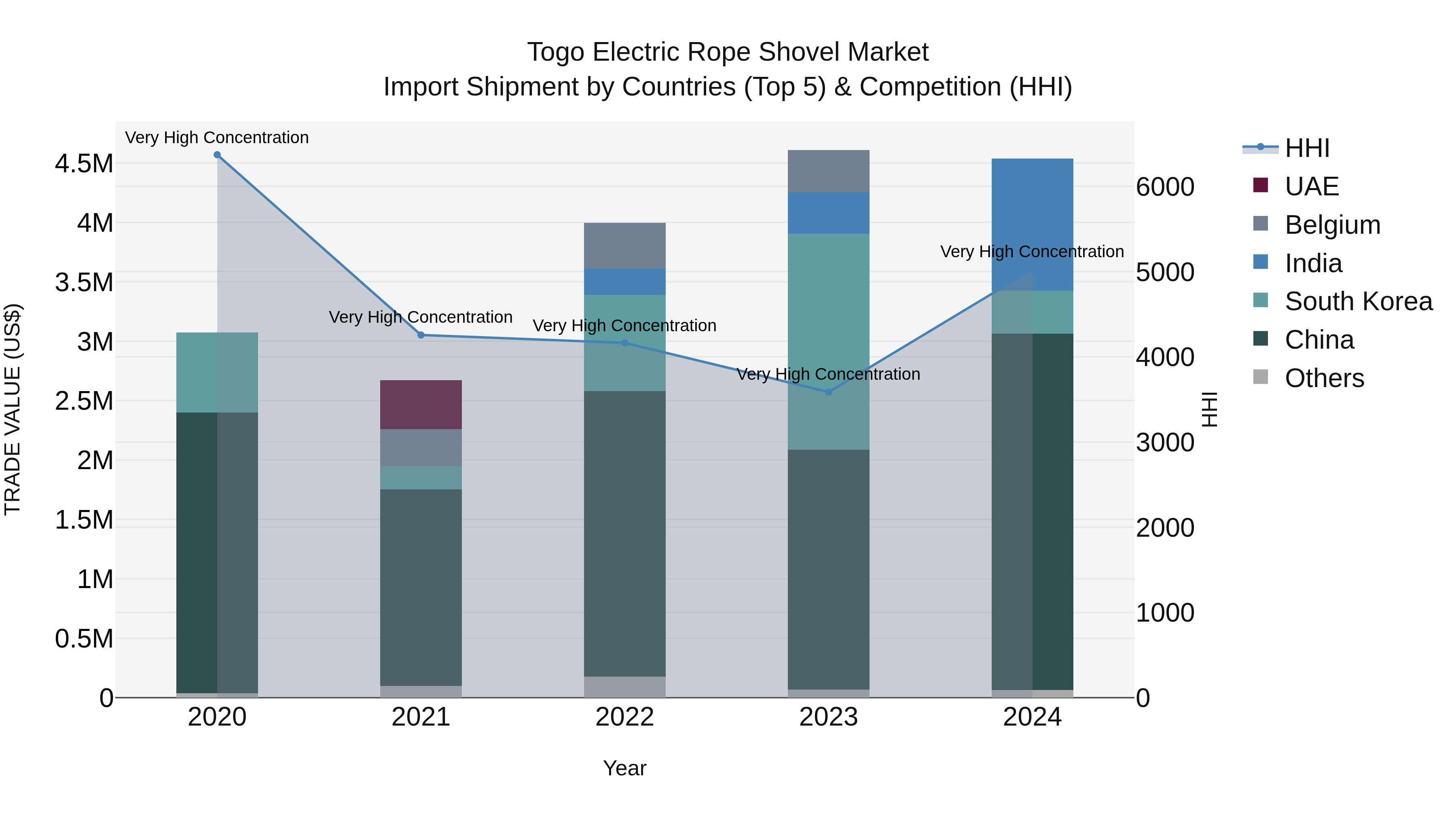 Togo Electric Rope Shovel Market Top 5 Importing Countries and Market Competition (HHI) Analysis