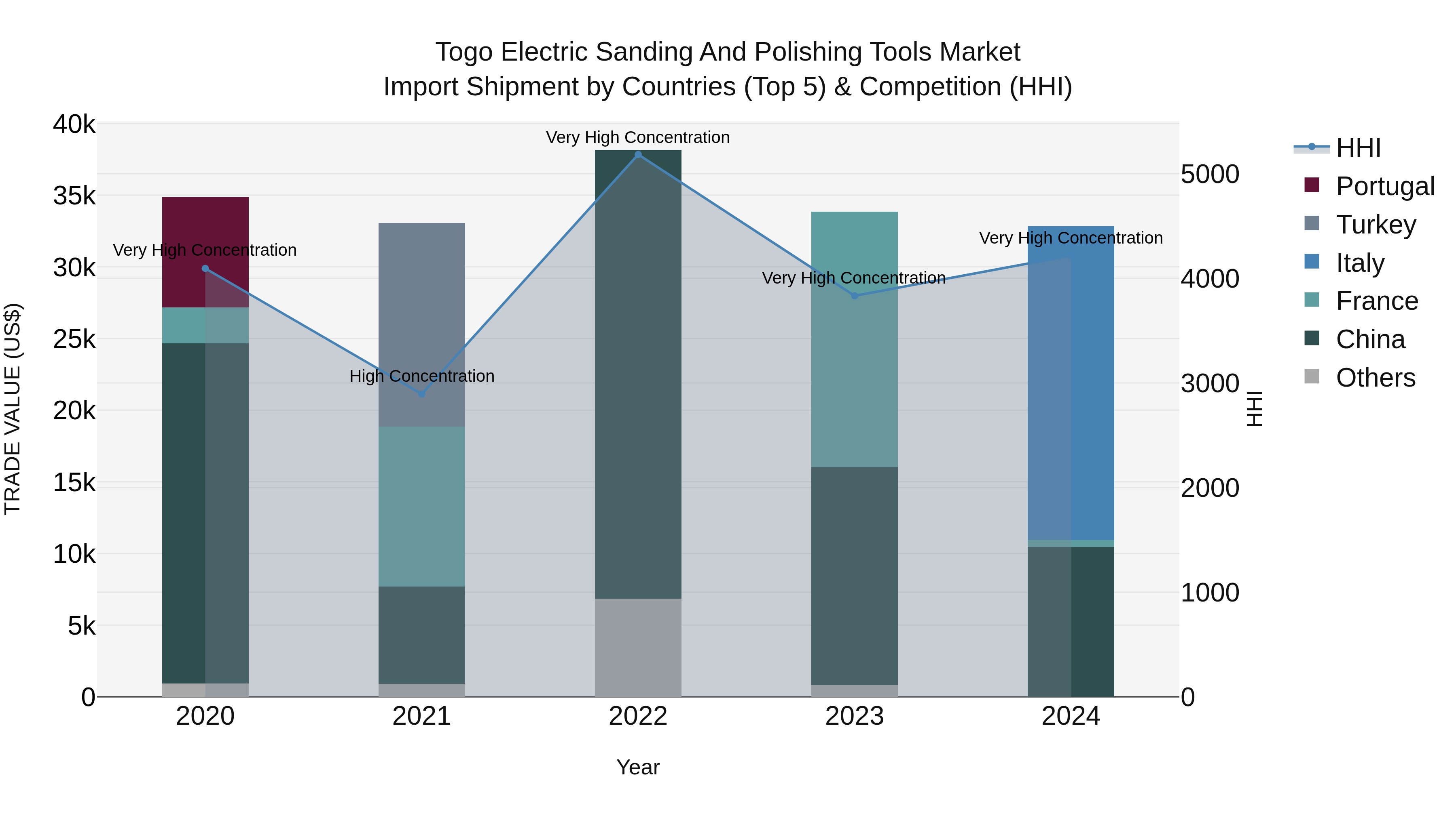 Togo Electric Sanding And Polishing Tools Market Top 5 Importing Countries and Market Competition (HHI) Analysis