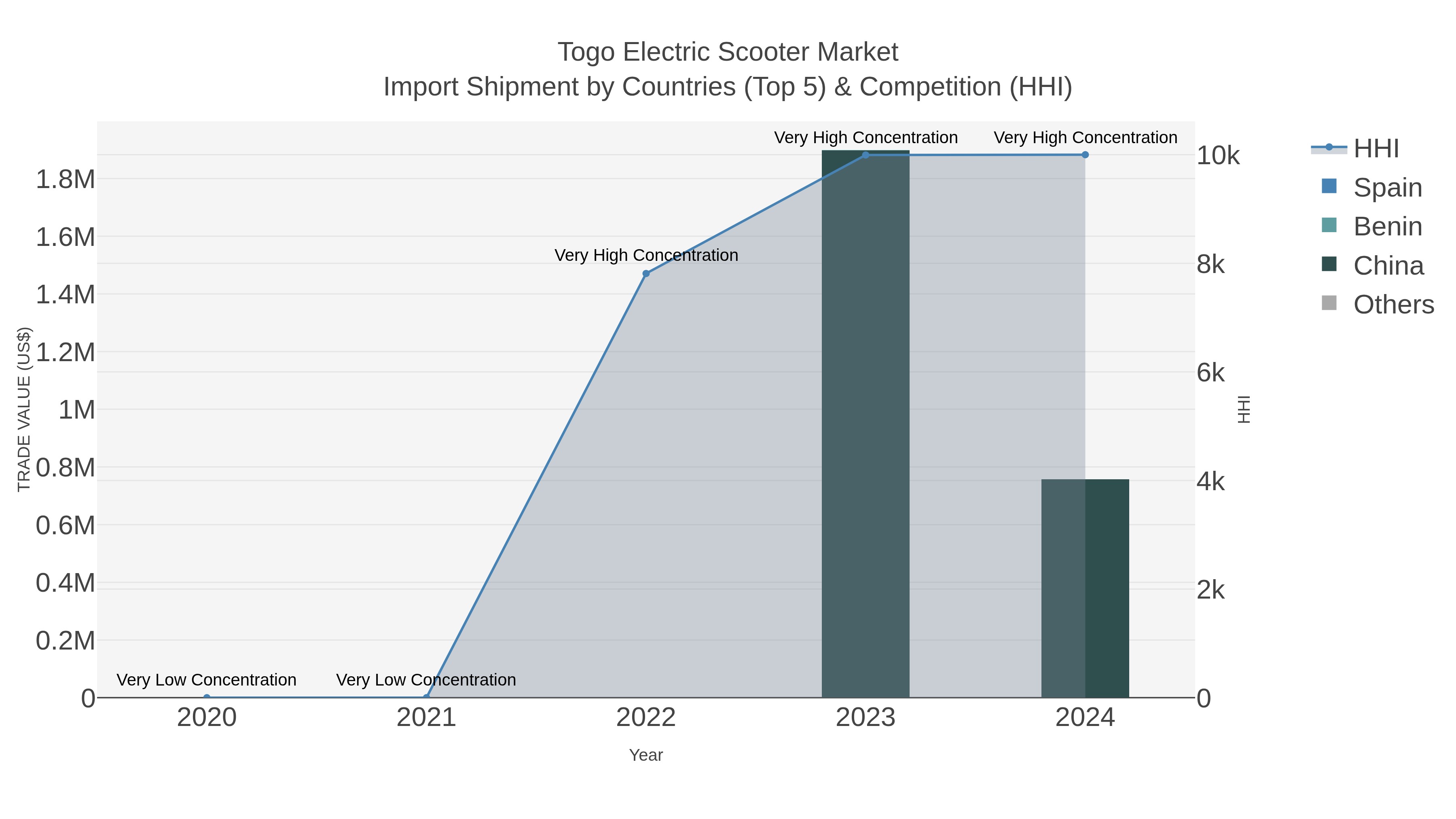 Togo Electric Scooter Market Import Shipment by Countries (Top 5) & Competition (HHI)