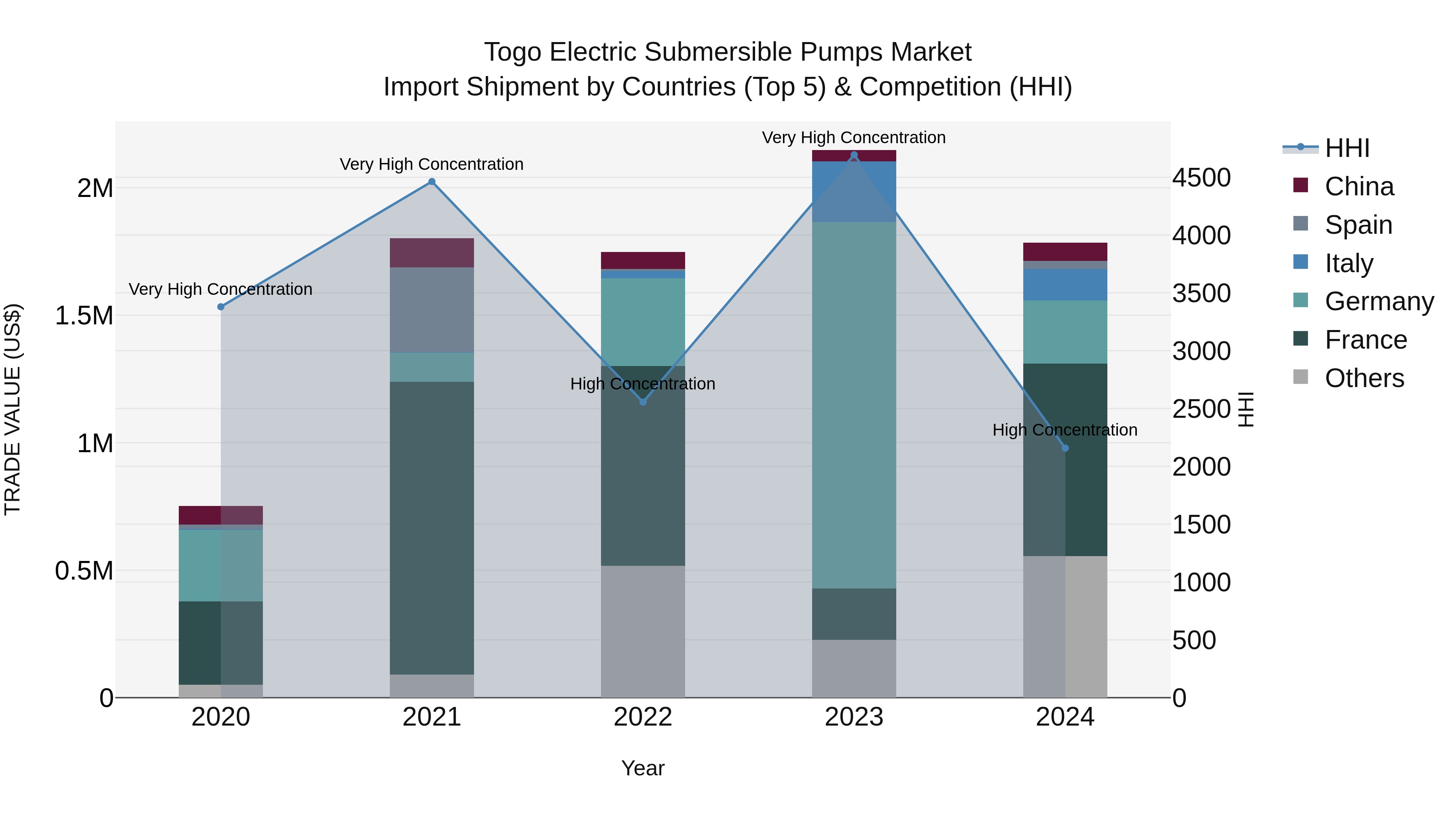 Togo Electric Submersible Pumps Market Top 5 Importing Countries and Market Competition (HHI) Analysis