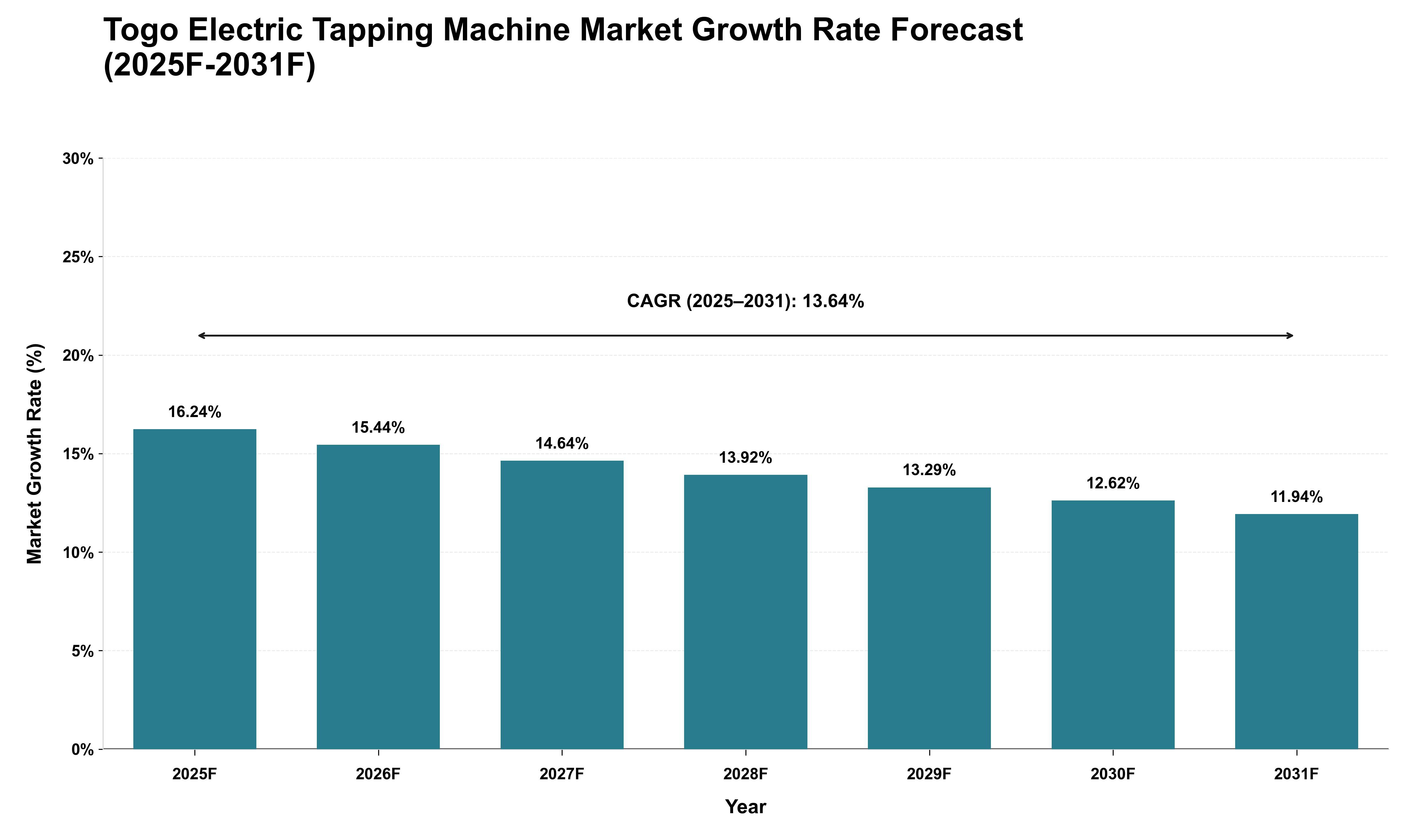 Togo Electric Tapping Machine Market Growth Rate Analysis (2025 - 2031)