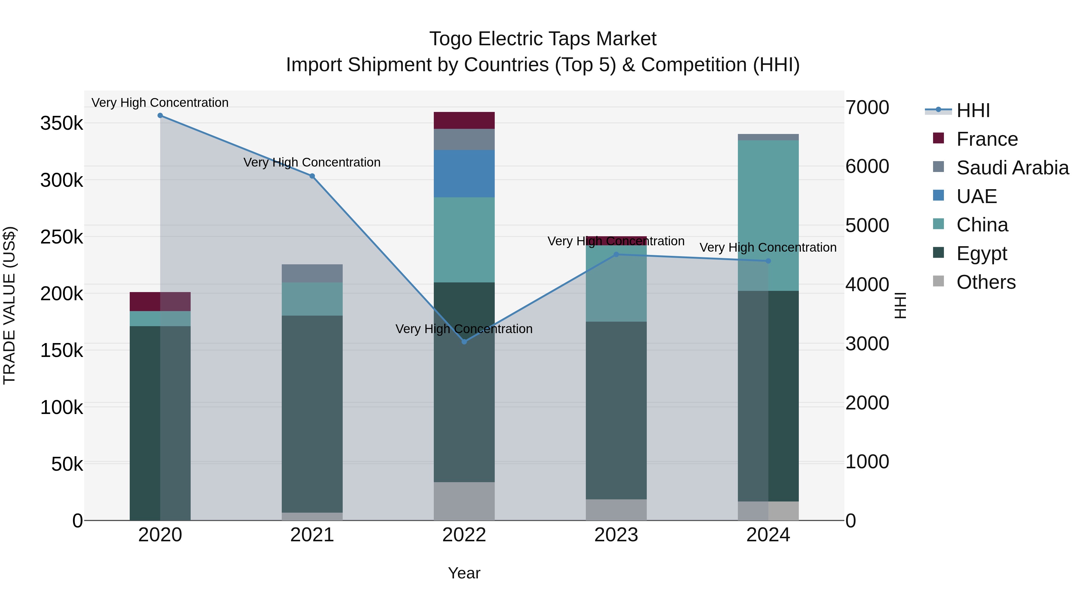 Togo Electric Taps Market Top 5 Importing Countries and Market Competition (HHI) Analysis