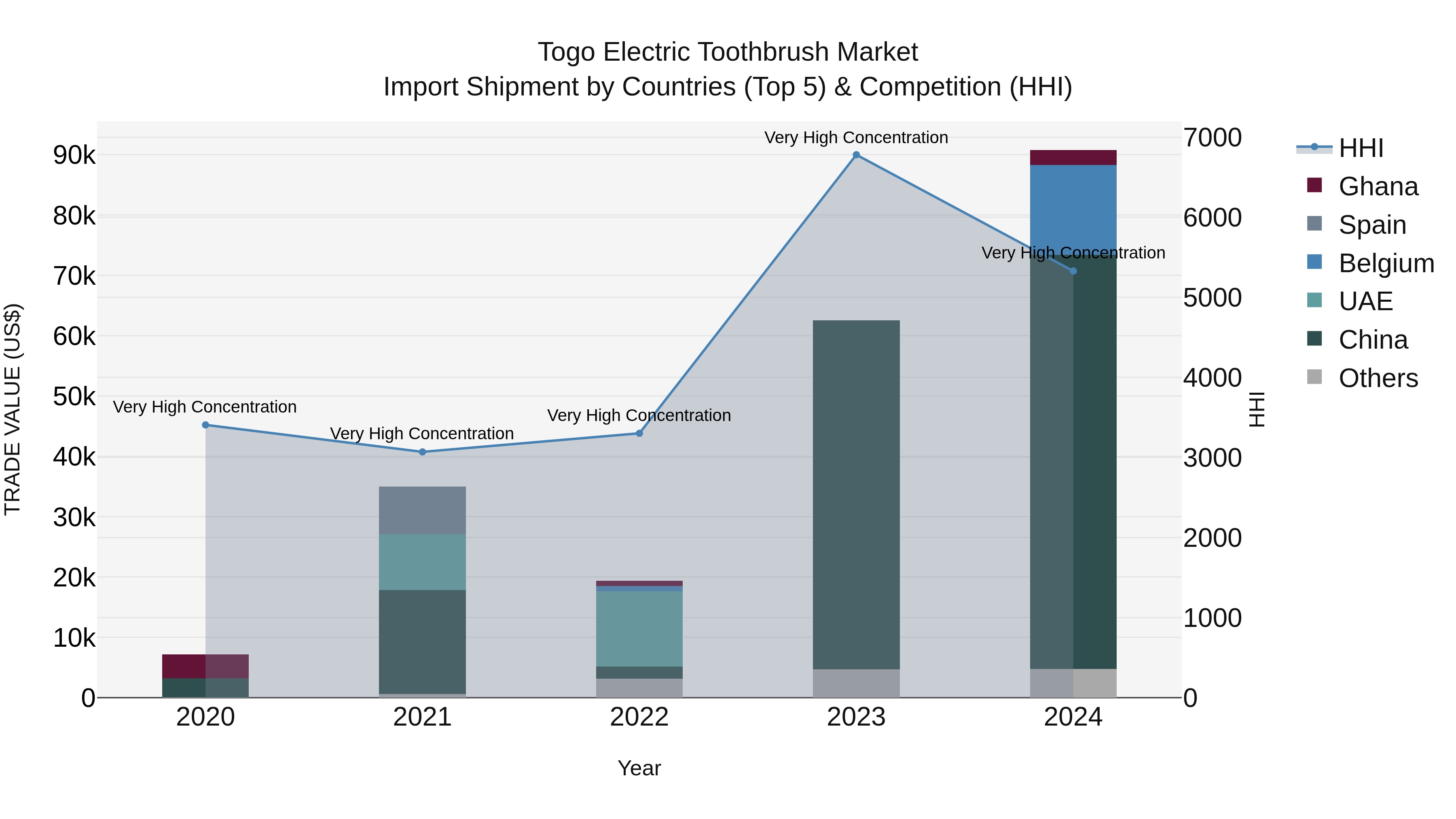 Togo Electric Toothbrush Market Top 5 Importing Countries and Market Competition (HHI) Analysis