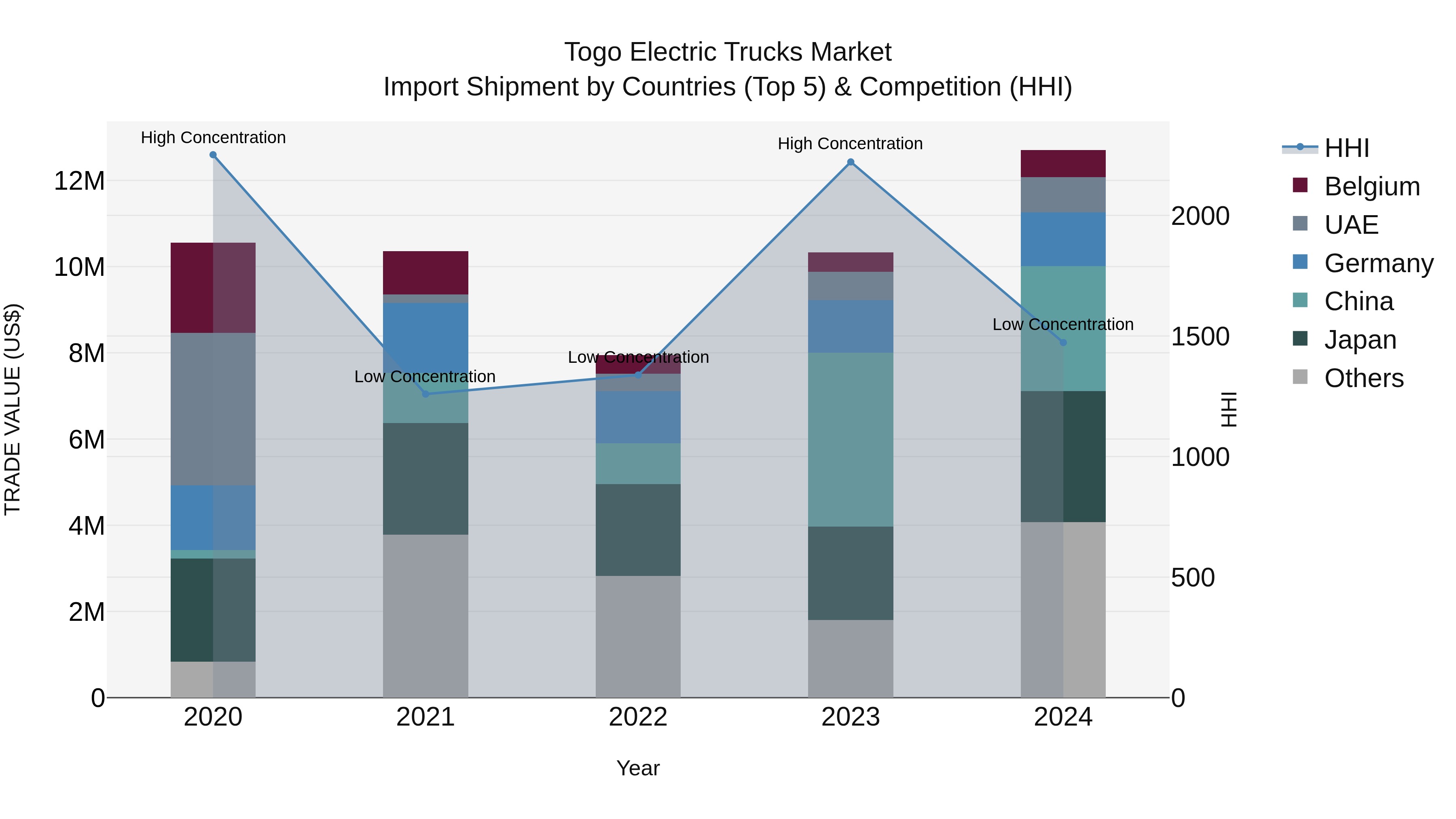 Togo Electric Trucks Market Top 5 Importing Countries and Market Competition (HHI) Analysis