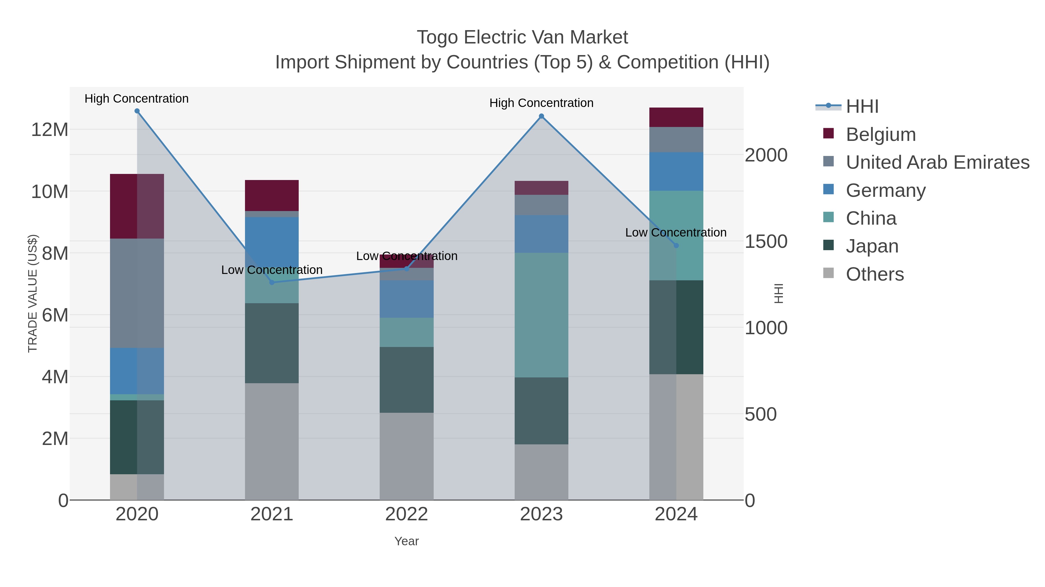 Togo Electric Van Market Import Shipment by Countries (Top 5) & Competition (HHI)