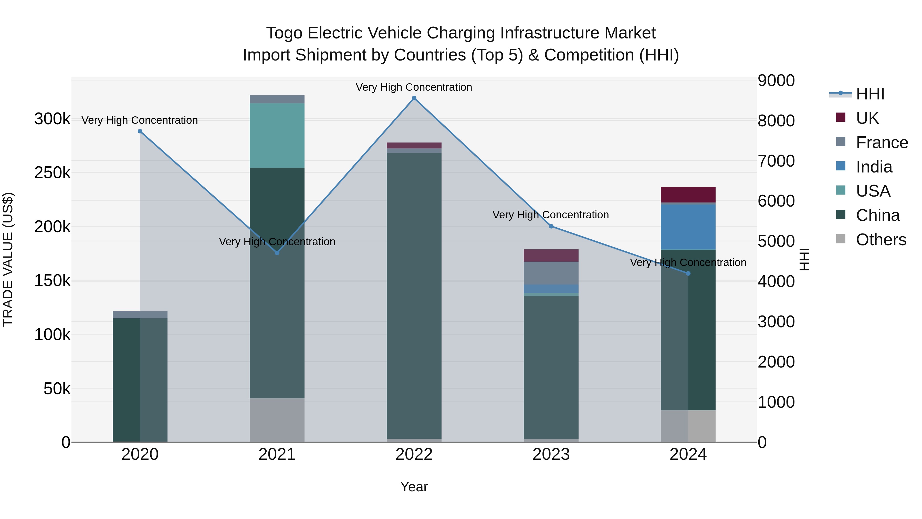 Togo Electric Vehicle Charging Infrastructure Market Top 5 Importing Countries and Market Competition (HHI) Analysis