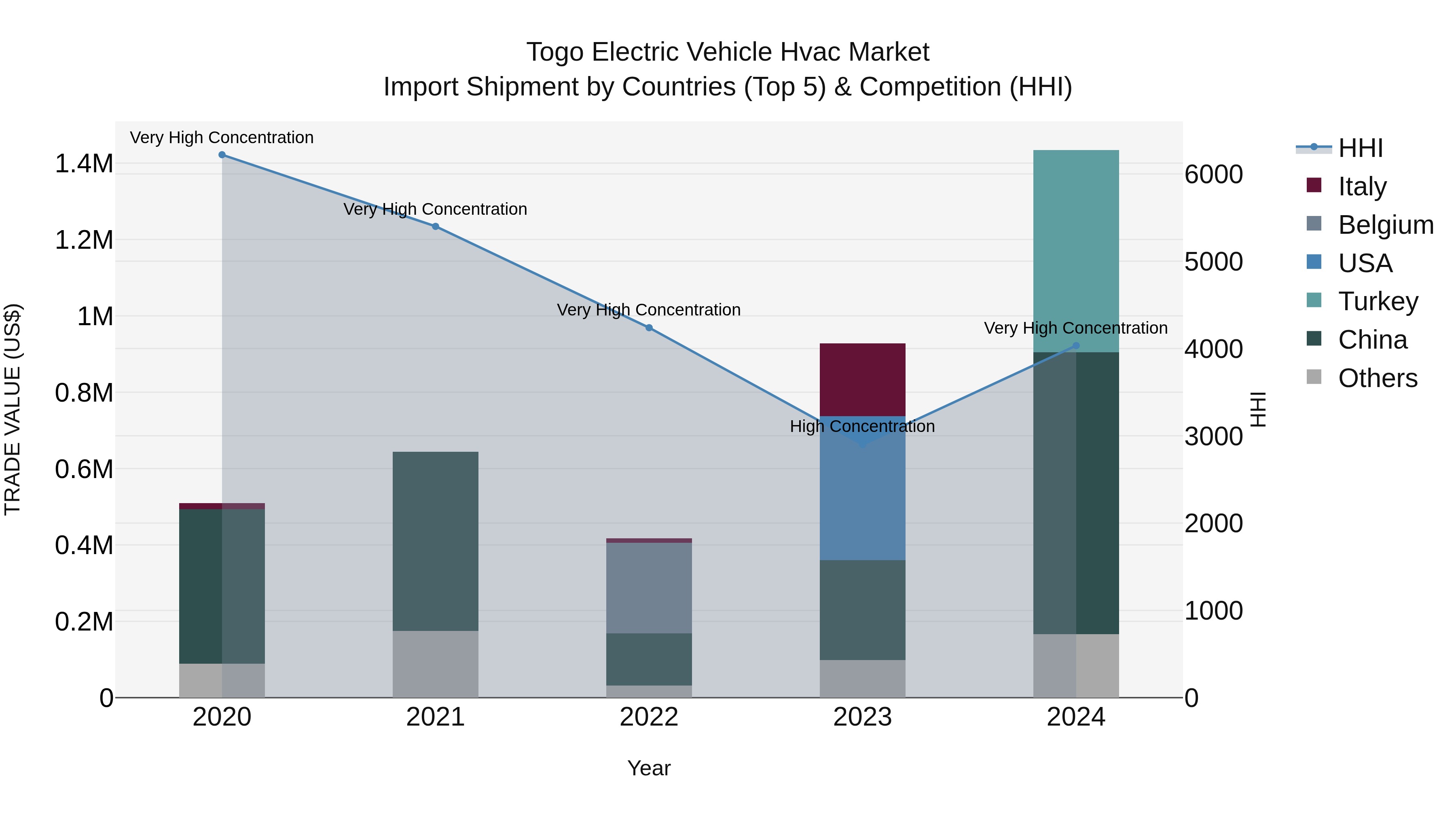 Togo Electric Vehicle Hvac Market Top 5 Importing Countries and Market Competition (HHI) Analysis