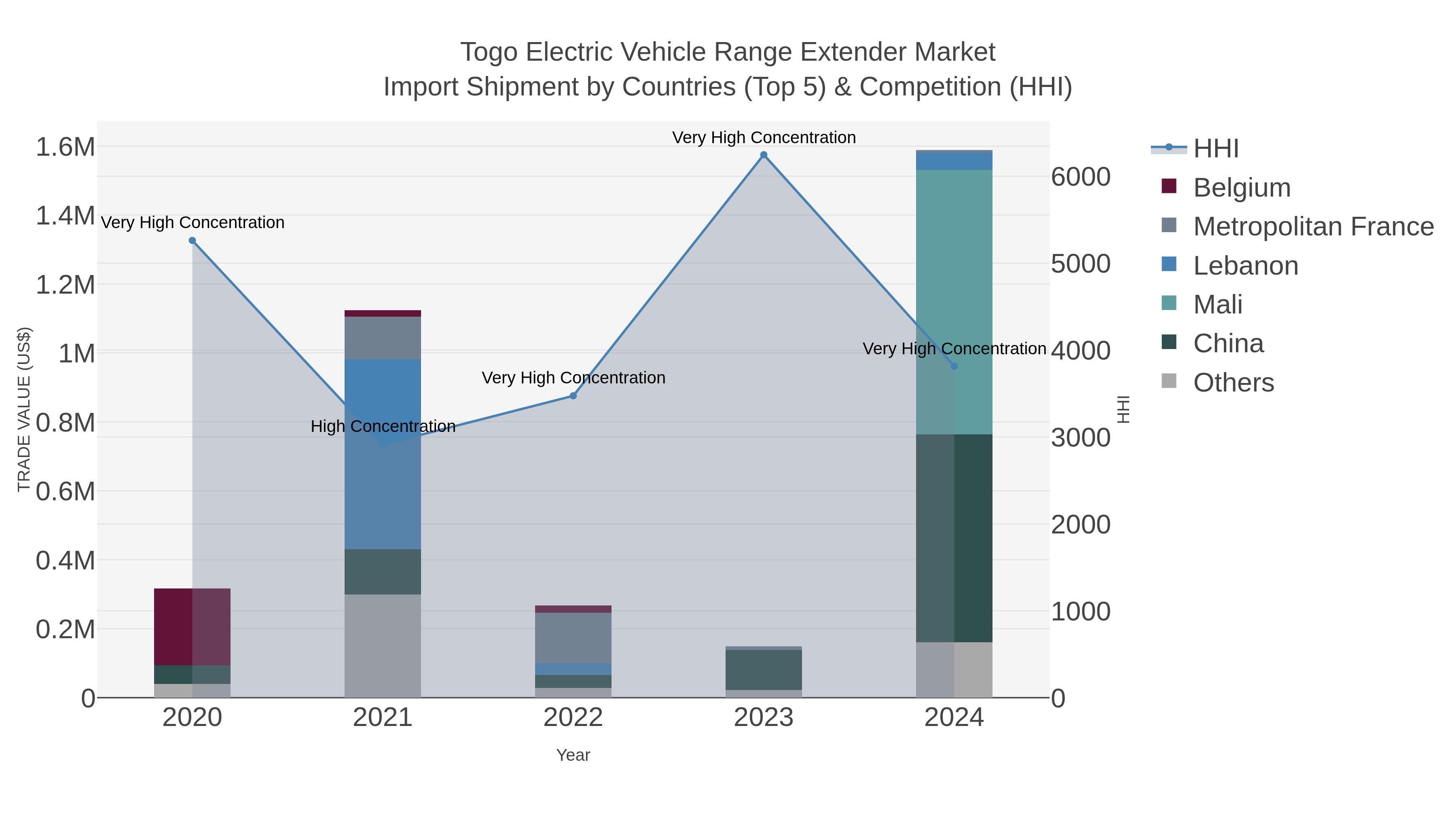 Togo Electric Vehicle Range Extender Market Import Shipment by Countries (Top 5) & Competition (HHI)