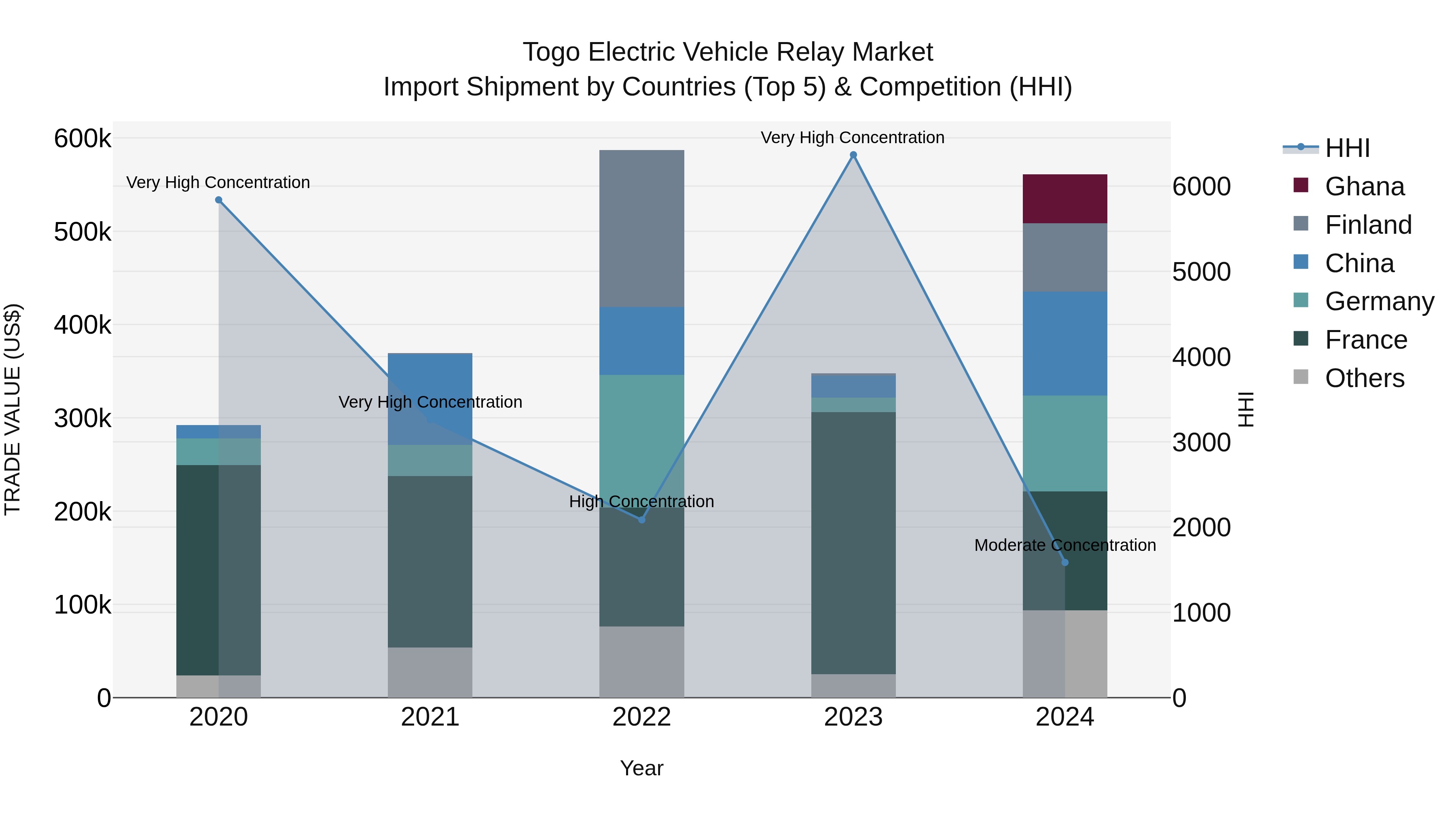 Togo Electric Vehicle Relay Market Top 5 Importing Countries and Market Competition (HHI) Analysis