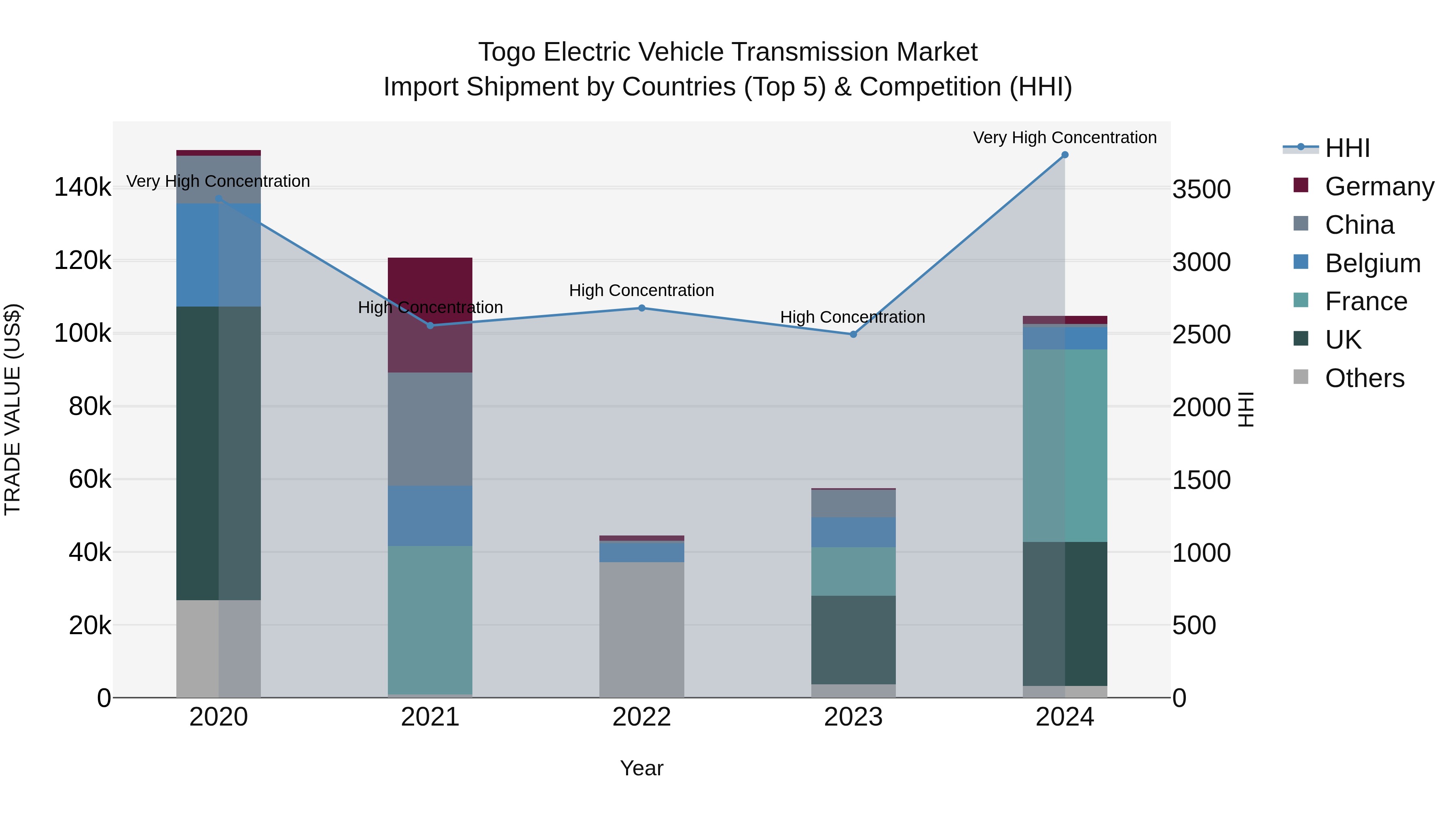 Togo Electric Vehicle Transmission Market Top 5 Importing Countries and Market Competition (HHI) Analysis
