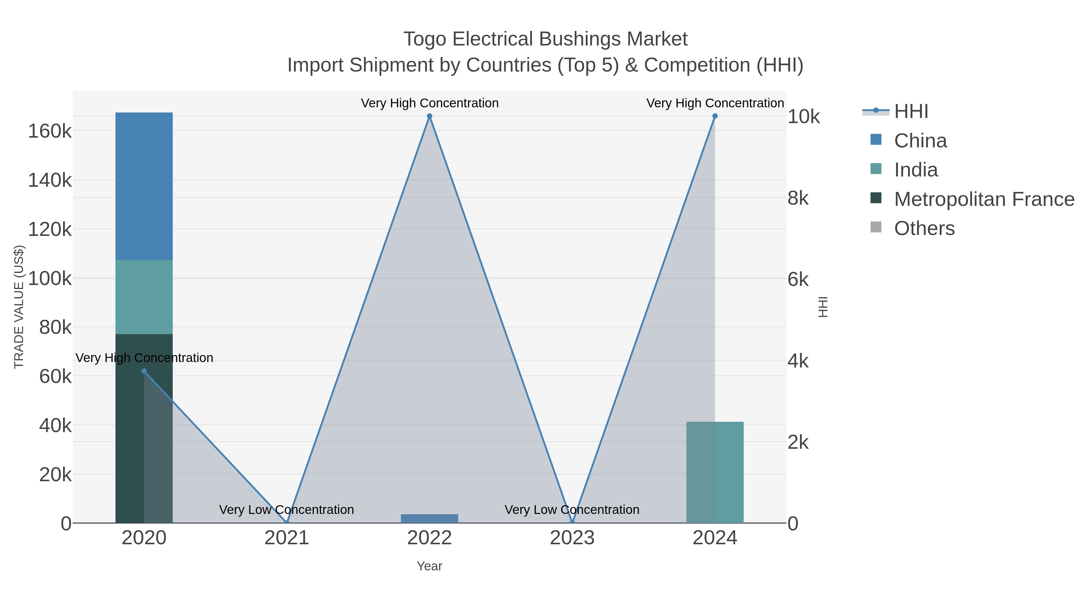 Togo Electrical Bushings Market Import Shipment by Countries (Top 5) & Competition (HHI)