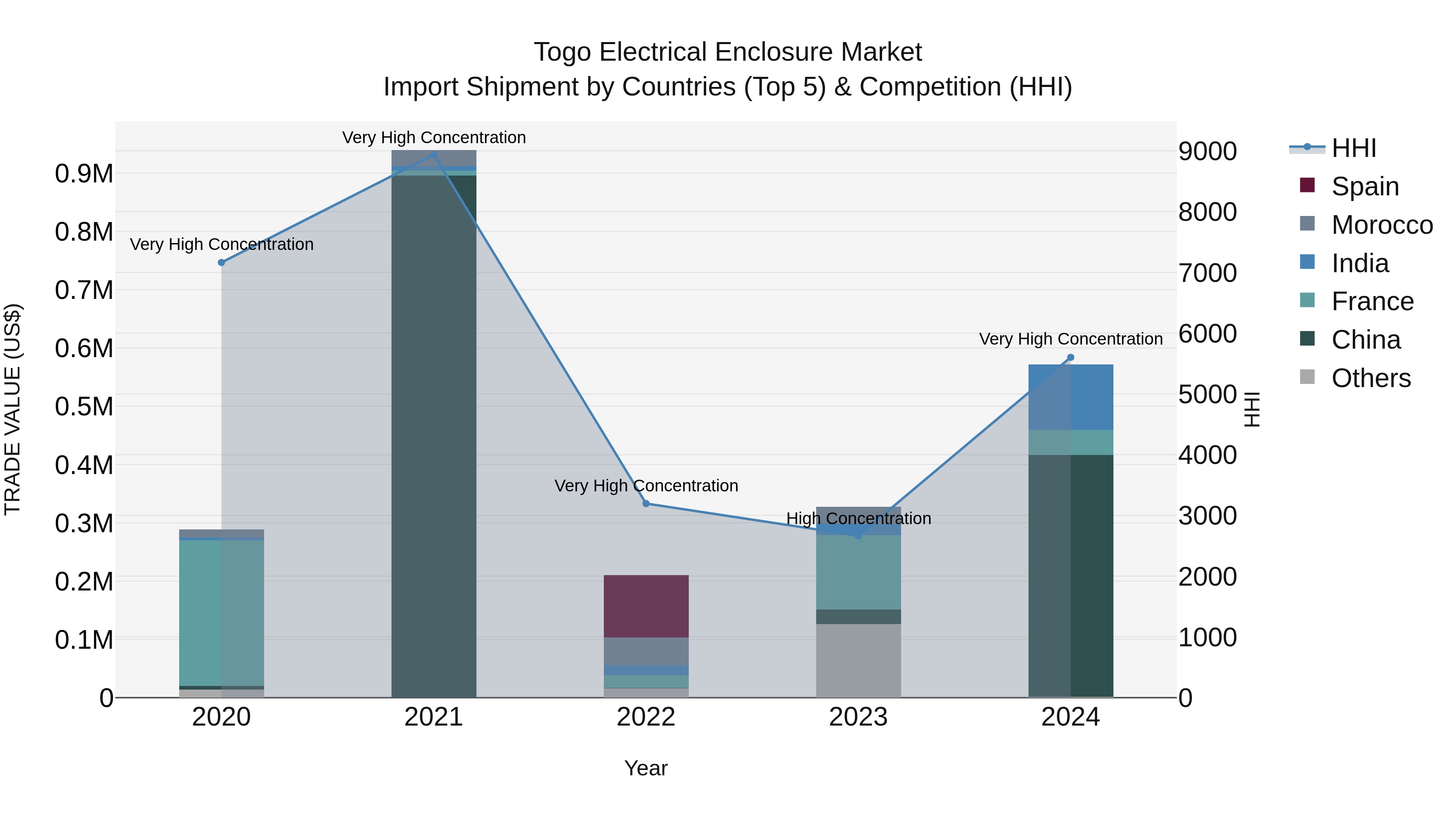 Togo Electrical Enclosure Market Top 5 Importing Countries and Market Competition (HHI) Analysis