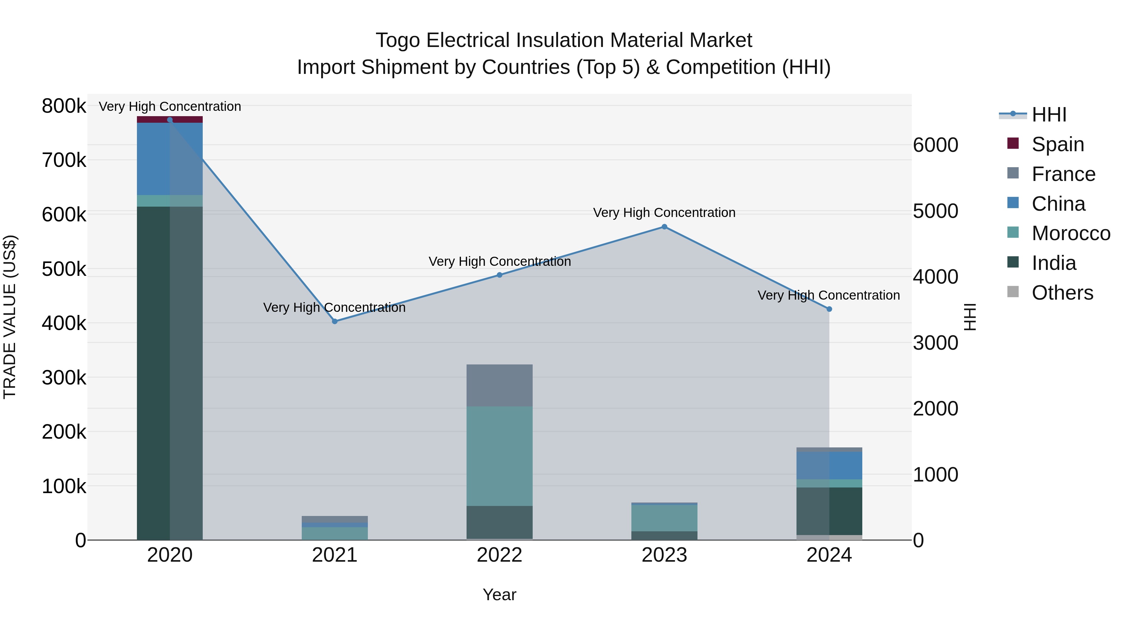 Togo Electrical Insulation Material Market Top 5 Importing Countries and Market Competition (HHI) Analysis