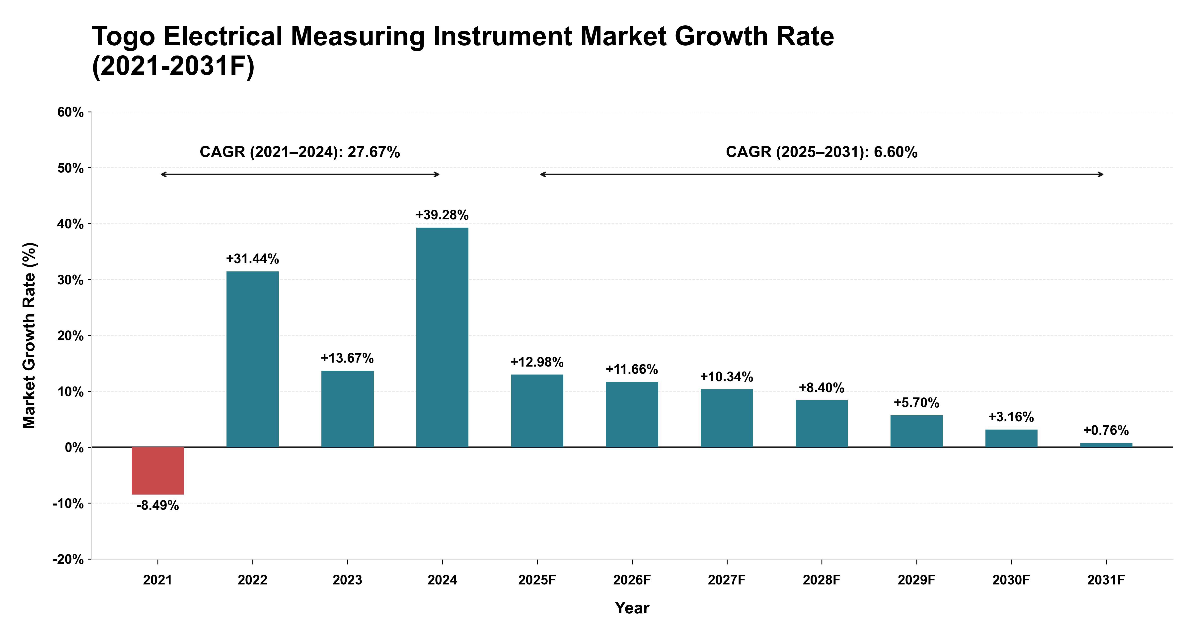 Togo Electrical Measuring Instrument Market Year-wise Growth Rate (2021-2031F)