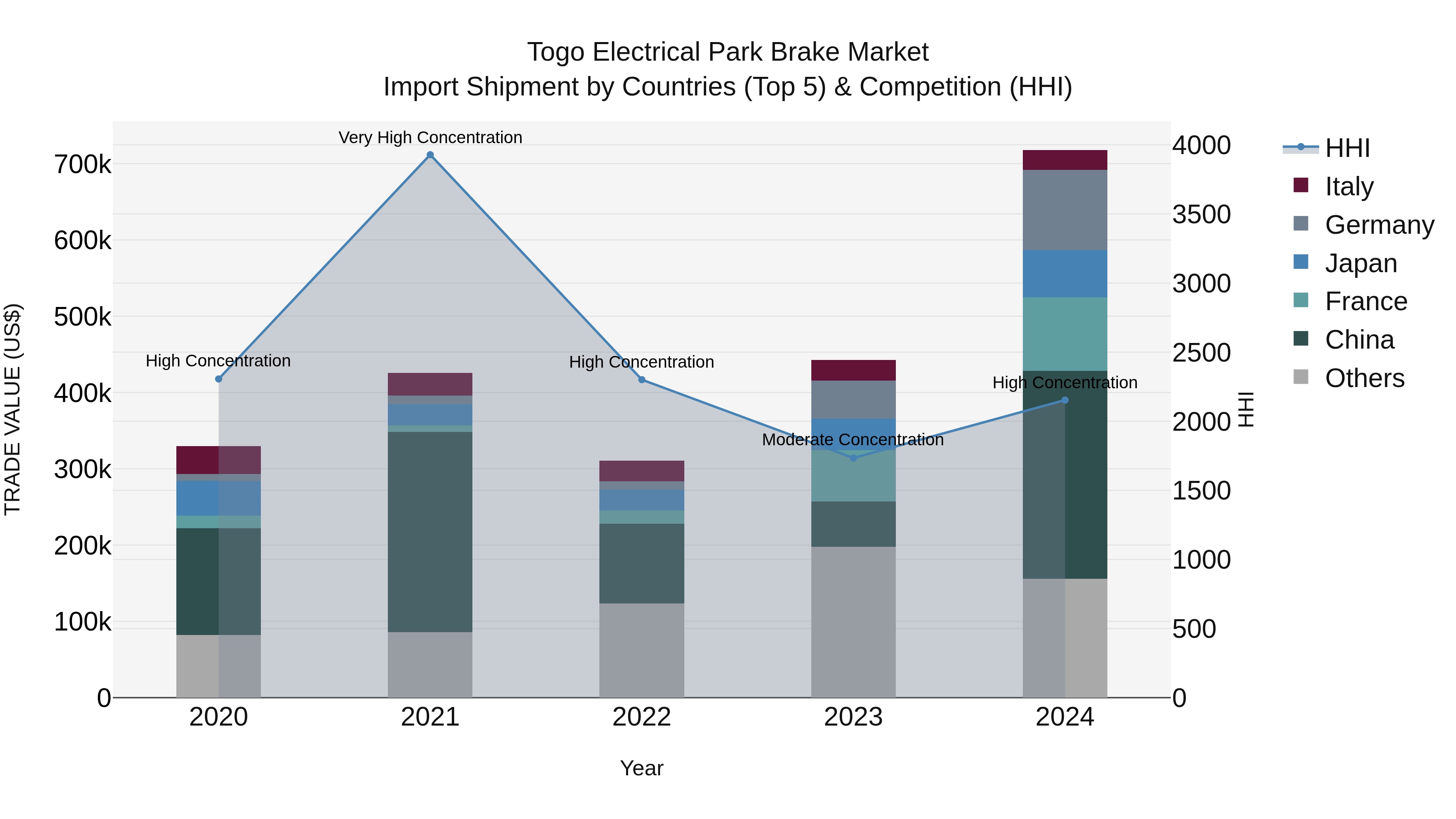Togo Electrical Park Brake Market Top 5 Importing Countries and Market Competition (HHI) Analysis