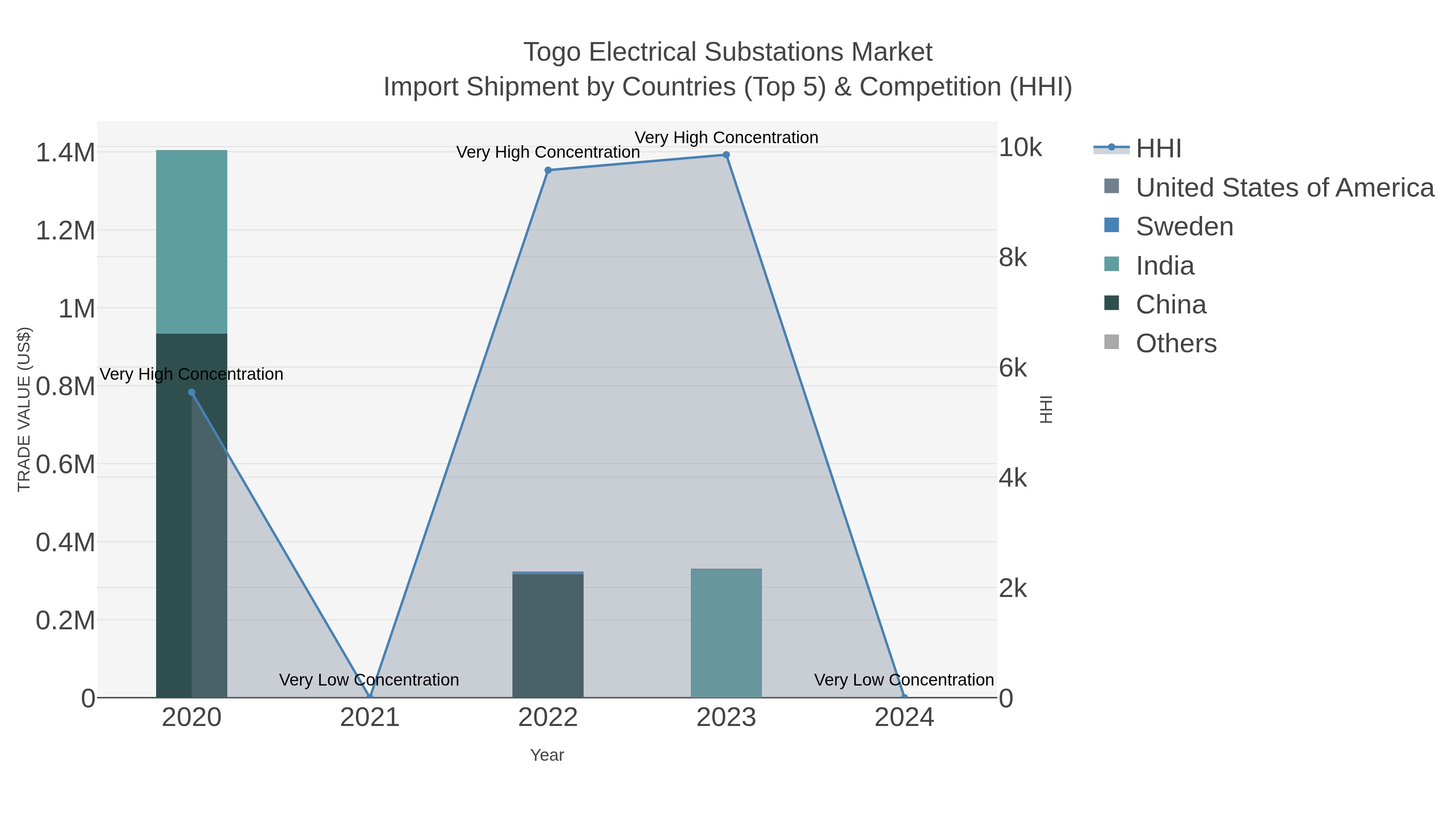 Togo Electrical Substations Market Import Shipment by Countries (Top 5) & Competition (HHI)