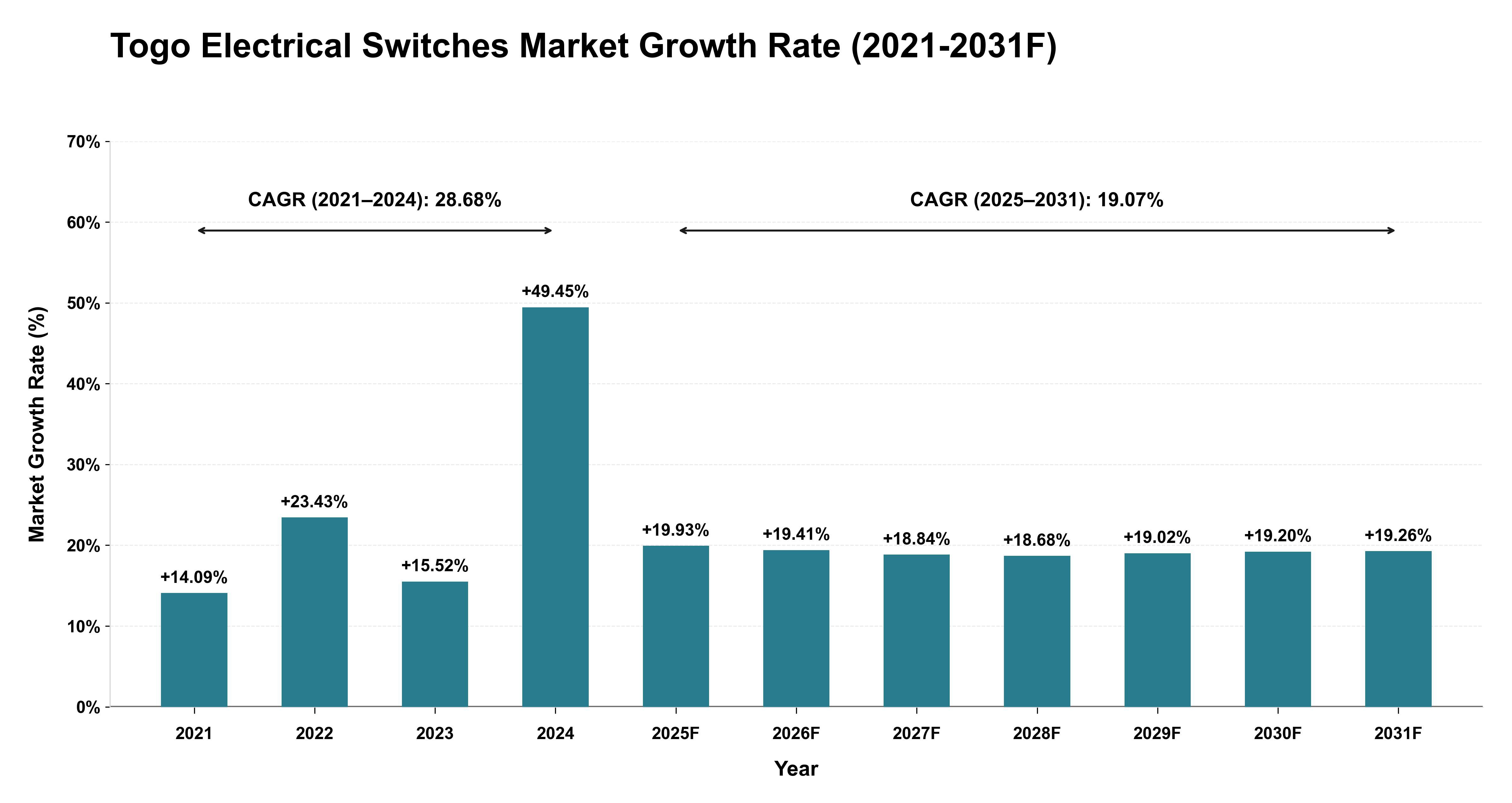 Togo Electrical Switches Market Year-wise Growth Rate (2021-2031F)