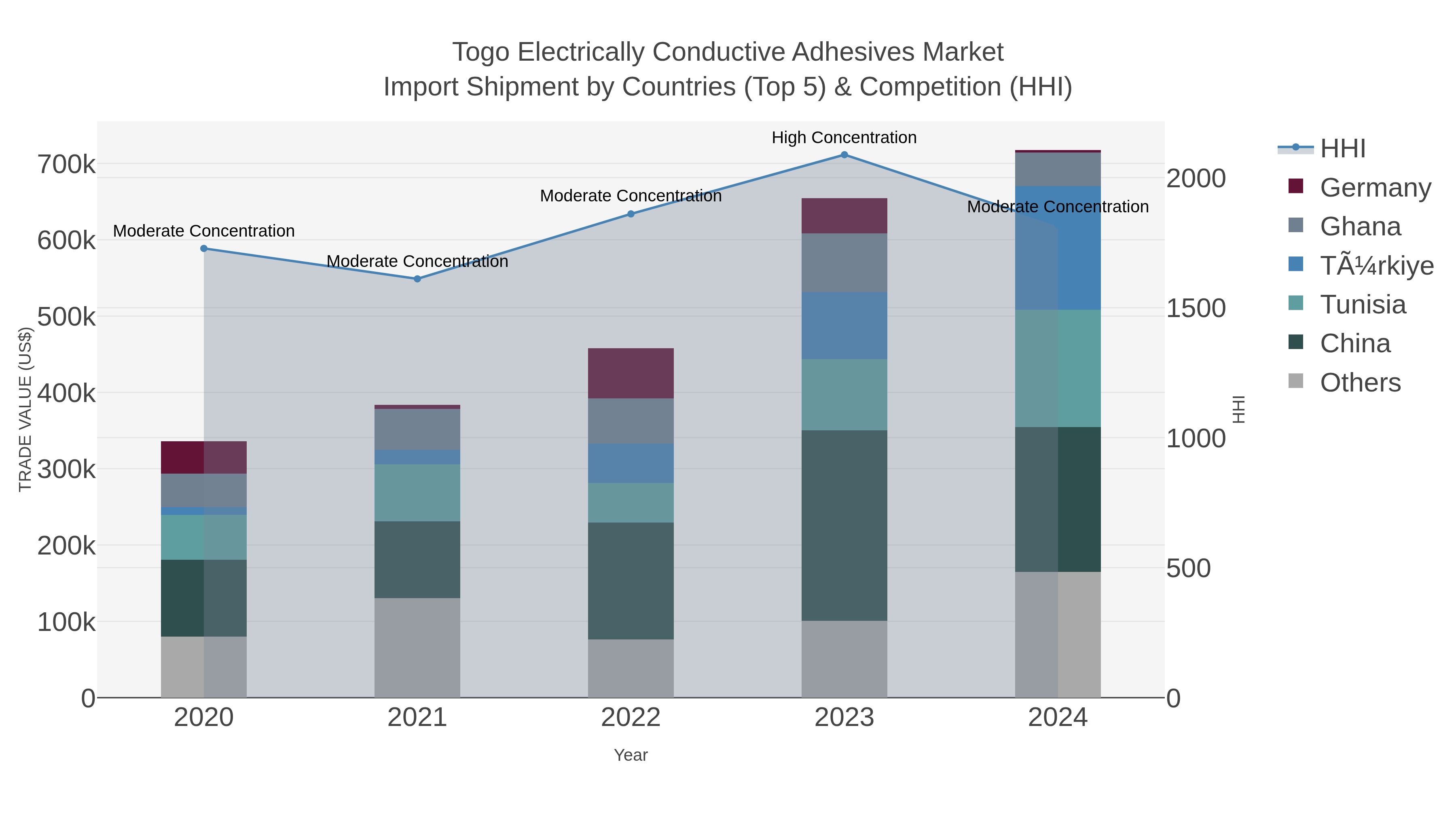 Togo Electrically Conductive Adhesives Market Import Shipment by Countries (Top 5) & Competition (HHI)