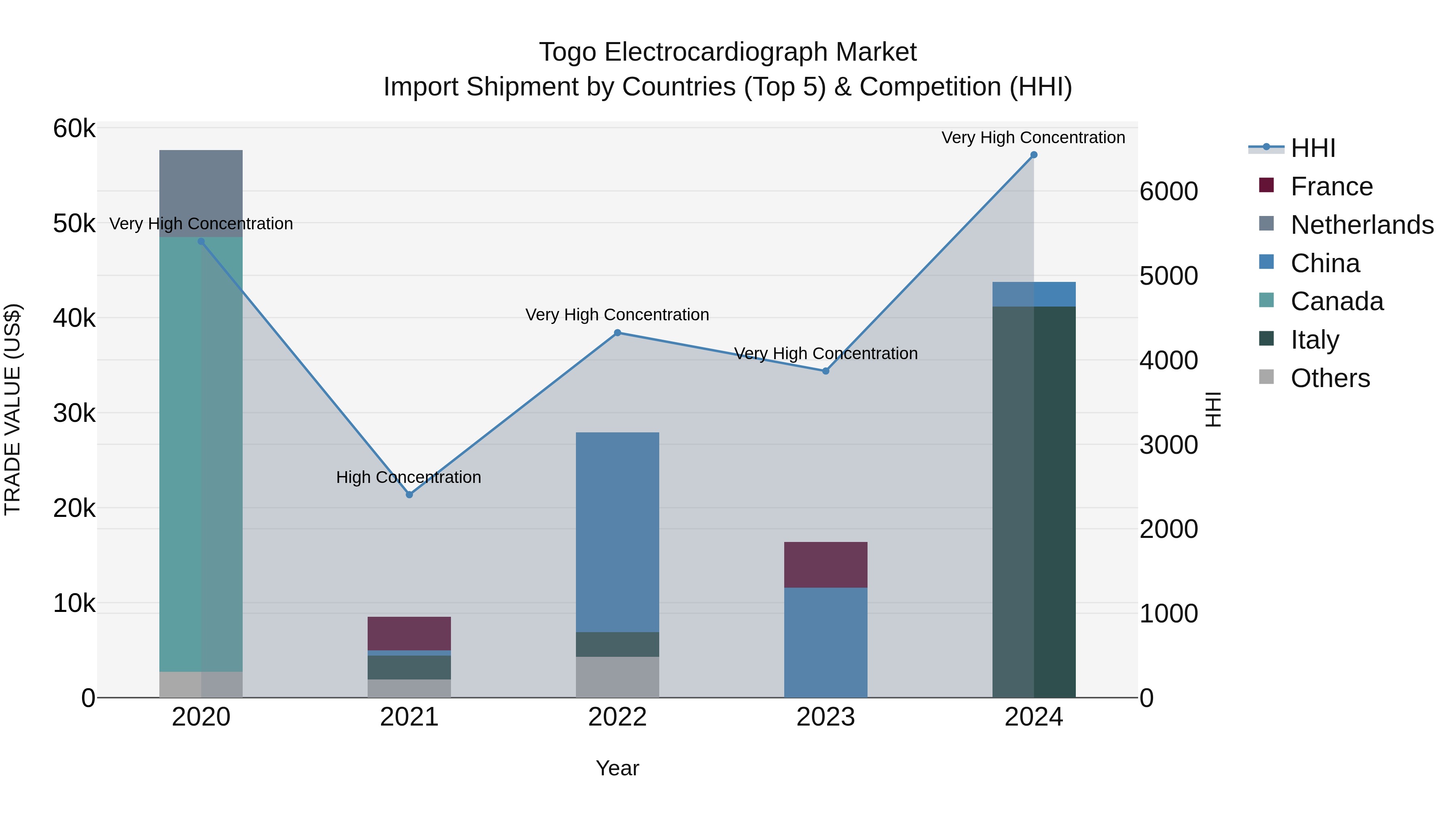 Togo Electrocardiograph Market Top 5 Importing Countries and Market Competition (HHI) Analysis