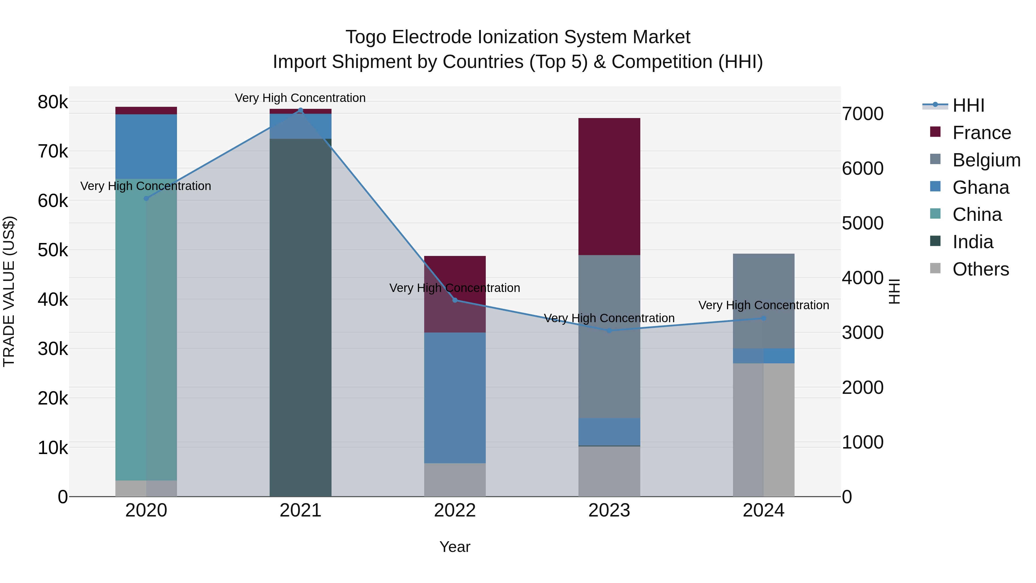 Togo Electrode Ionization System Market Top 5 Importing Countries and Market Competition (HHI) Analysis