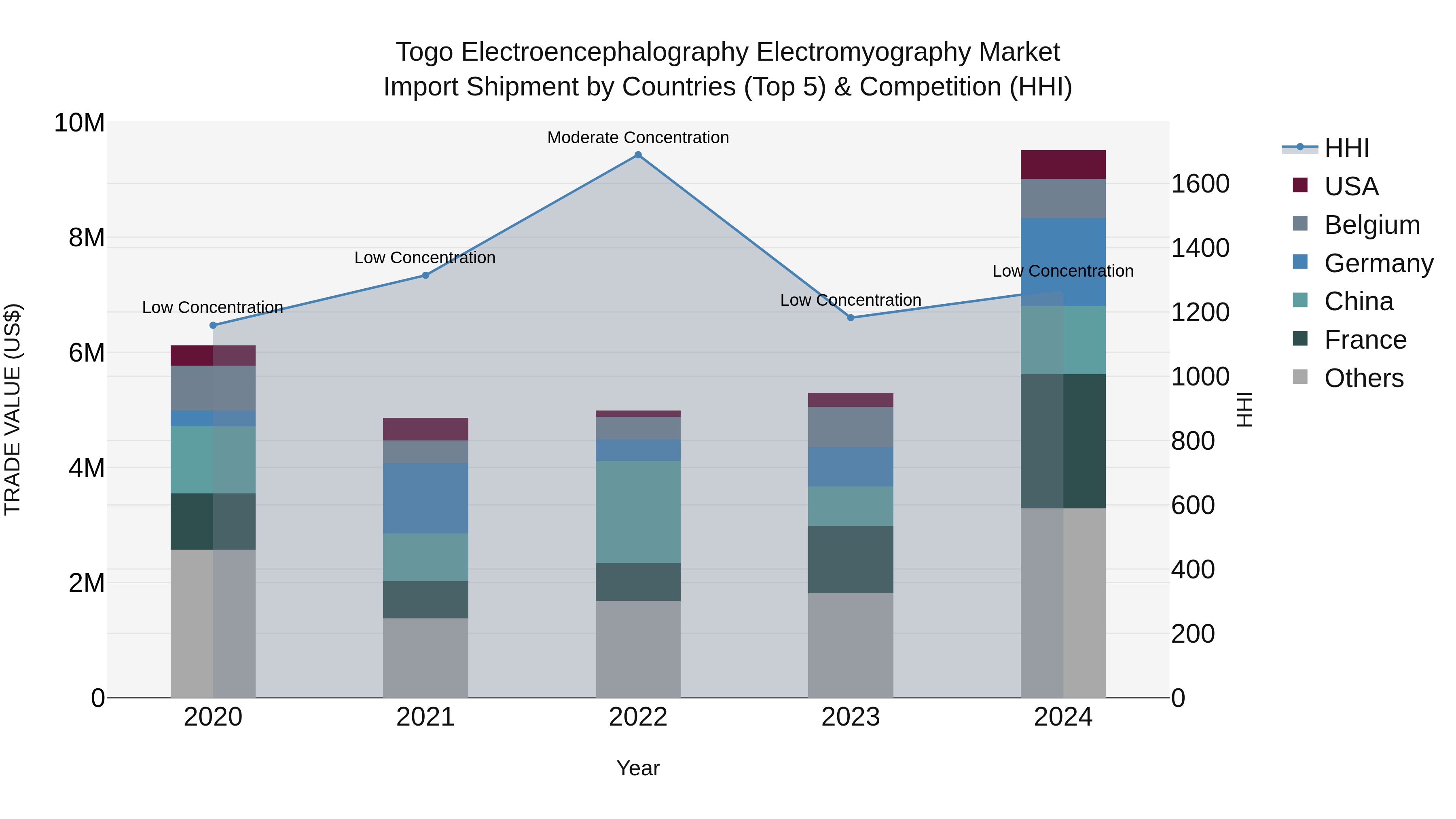 Togo Electroencephalography Electromyography Market Top 5 Importing Countries and Market Competition (HHI) Analysis