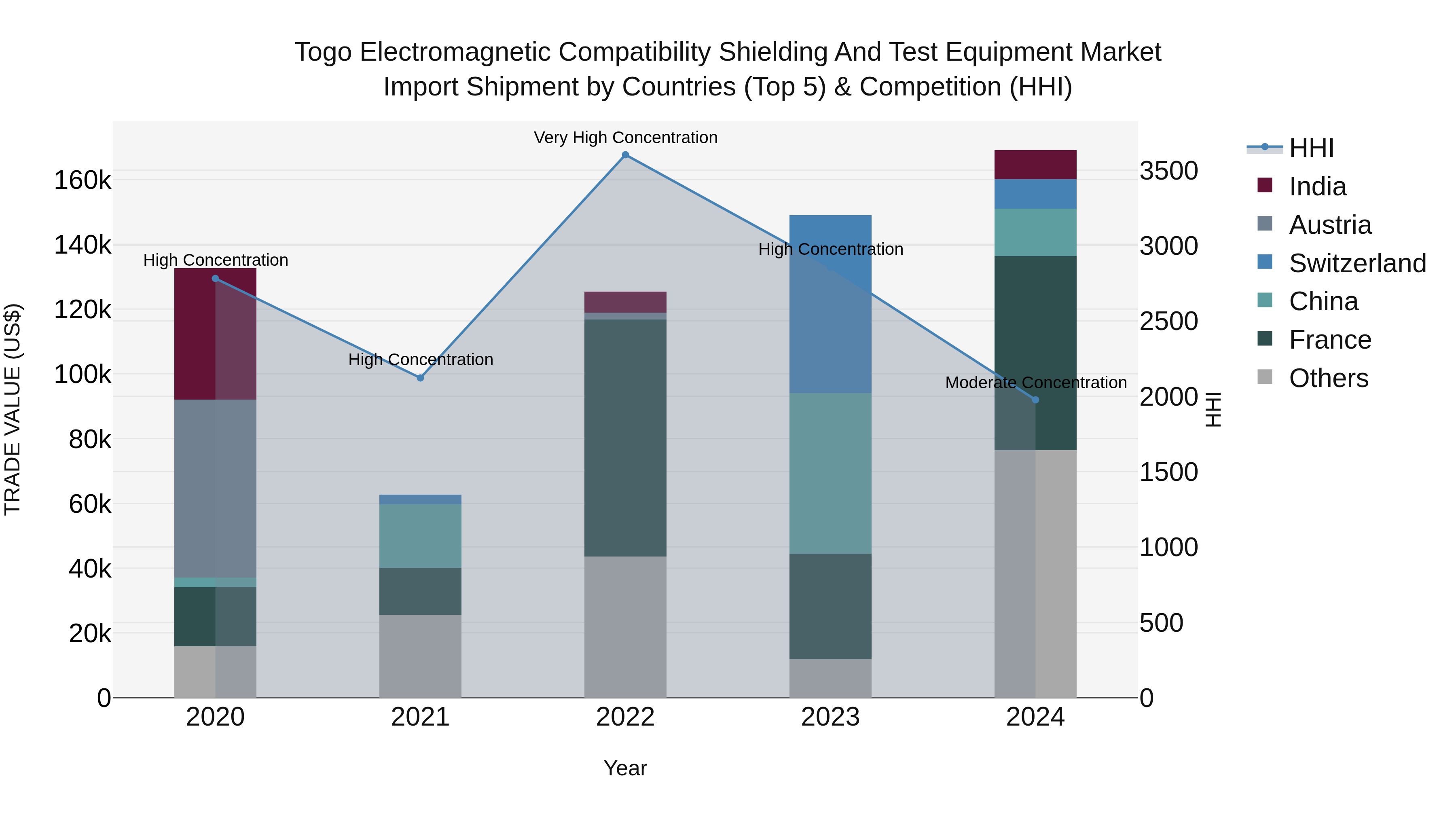 Togo Electromagnetic Compatibility Shielding And Test Equipment Market Top 5 Importing Countries and Market Competition (HHI) Analysis