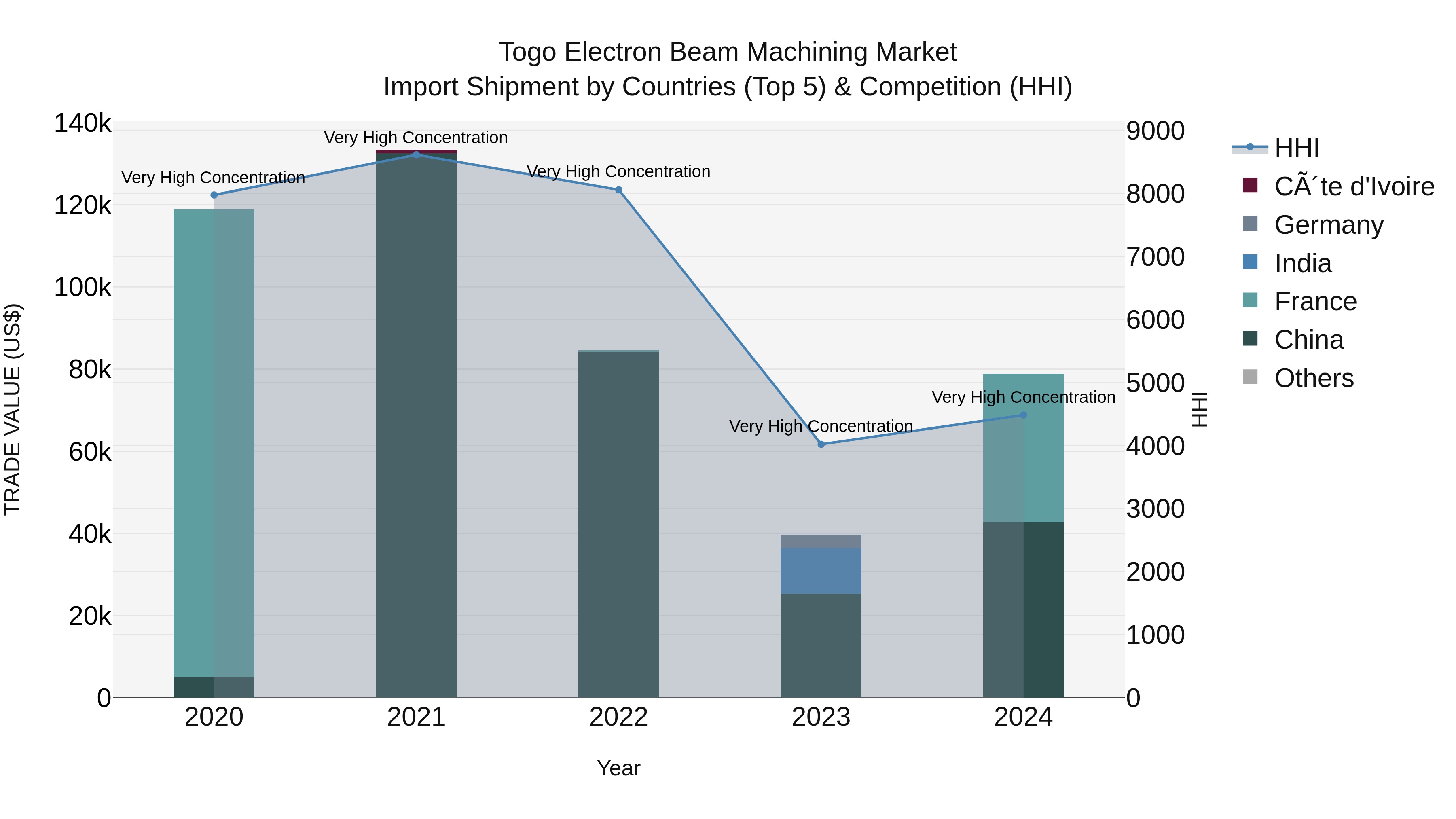 Togo Electron Beam Machining Market Top 5 Importing Countries and Market Competition (HHI) Analysis