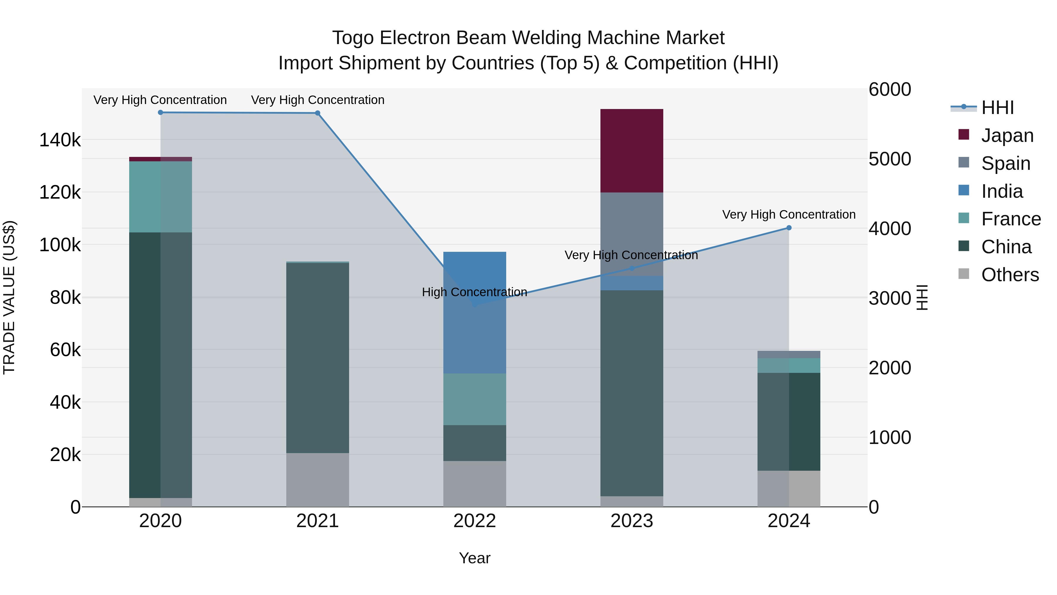 Togo Electron Beam Welding Machine Market Top 5 Importing Countries and Market Competition (HHI) Analysis