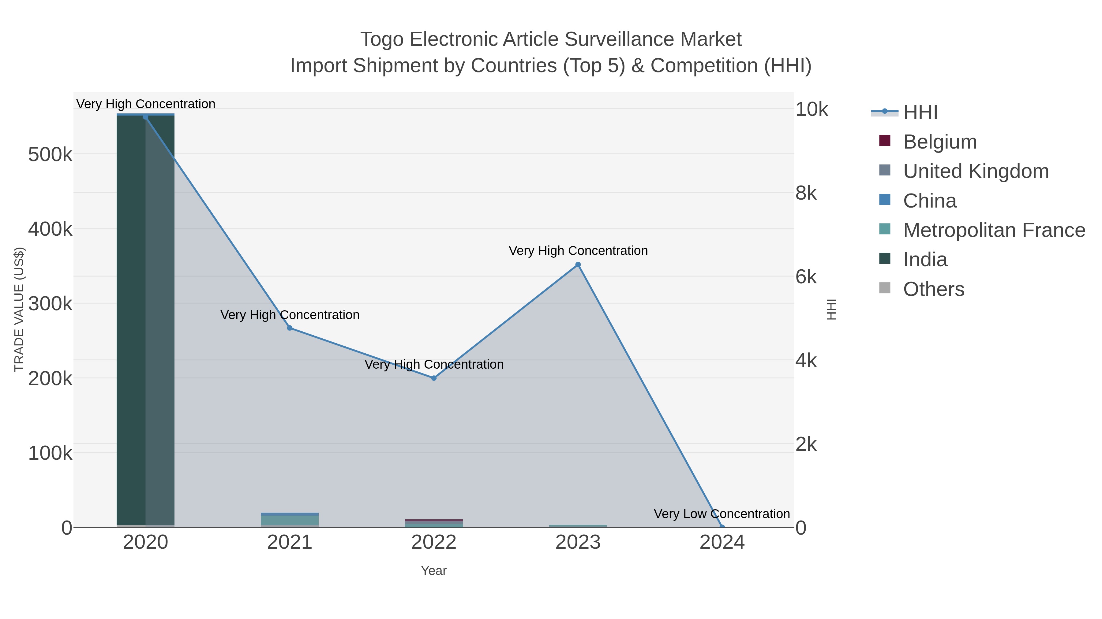 Togo Electronic Article Surveillance Market Import Shipment by Countries (Top 5) & Competition (HHI)
