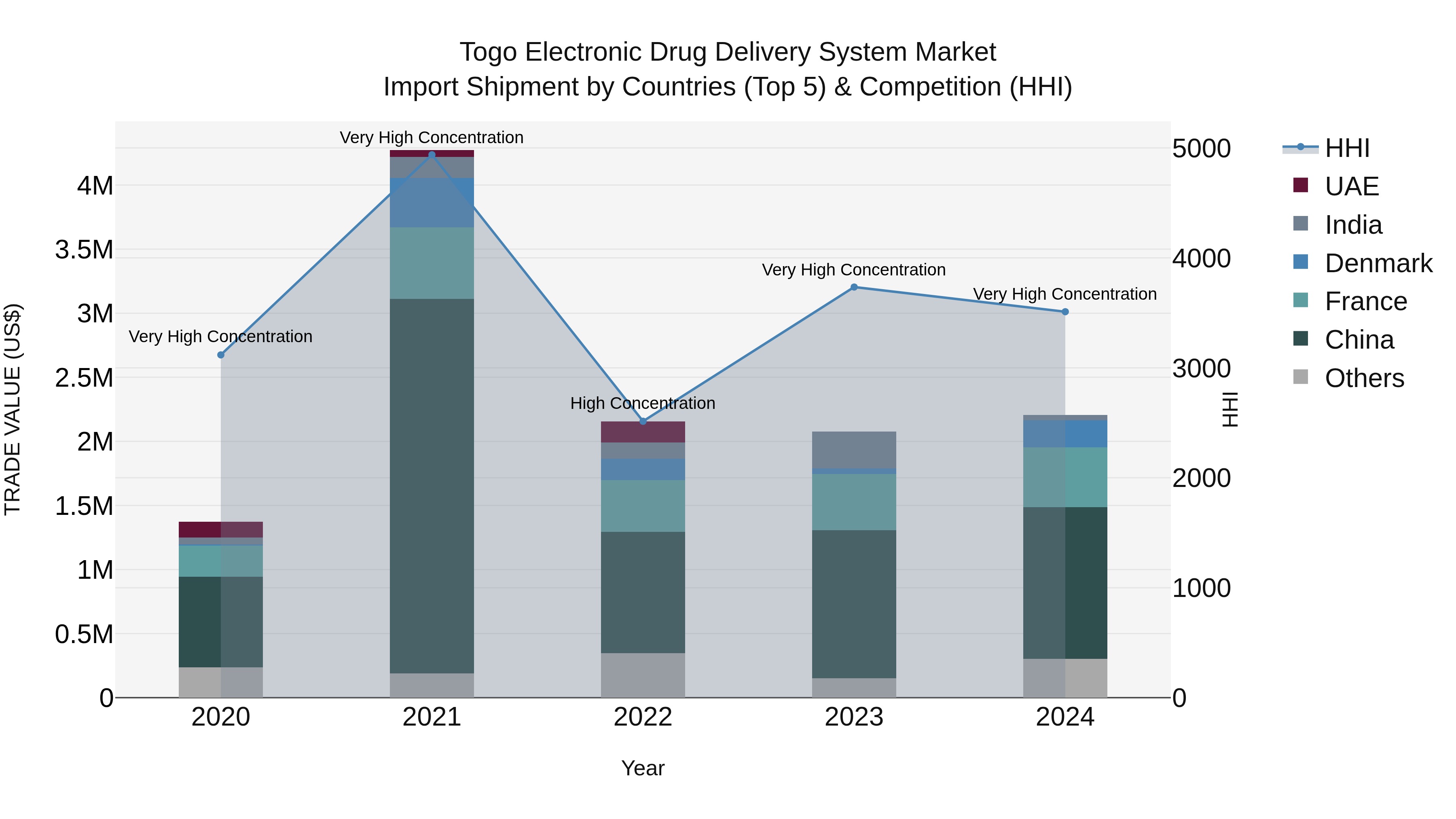 Togo Electronic Drug Delivery System Market Top 5 Importing Countries and Market Competition (HHI) Analysis