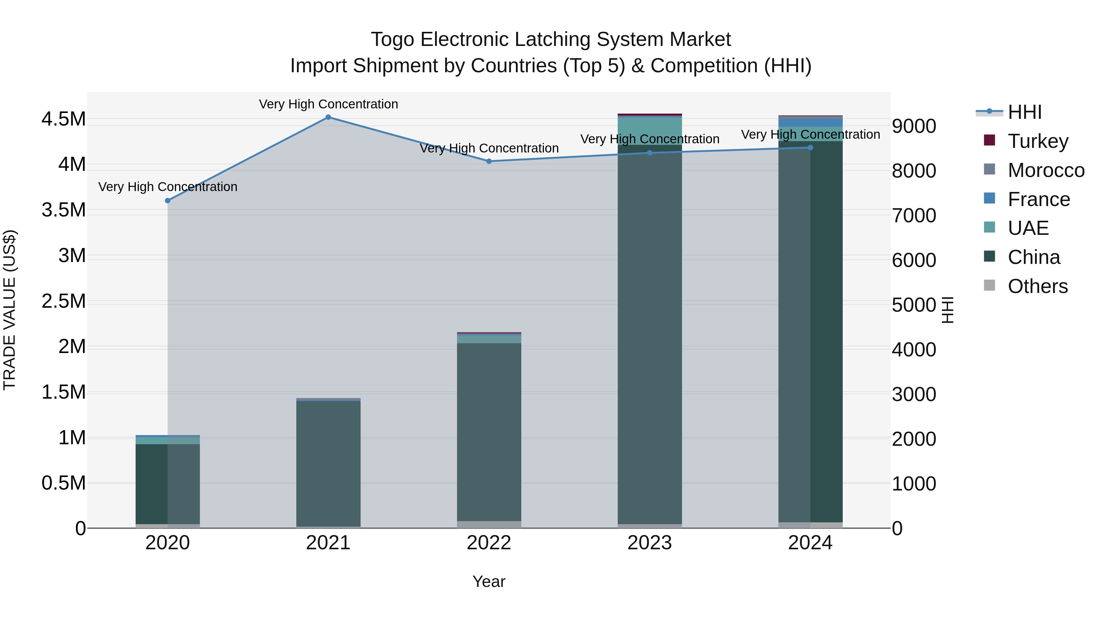 Togo Electronic Latching System Market Top 5 Importing Countries and Market Competition (HHI) Analysis
