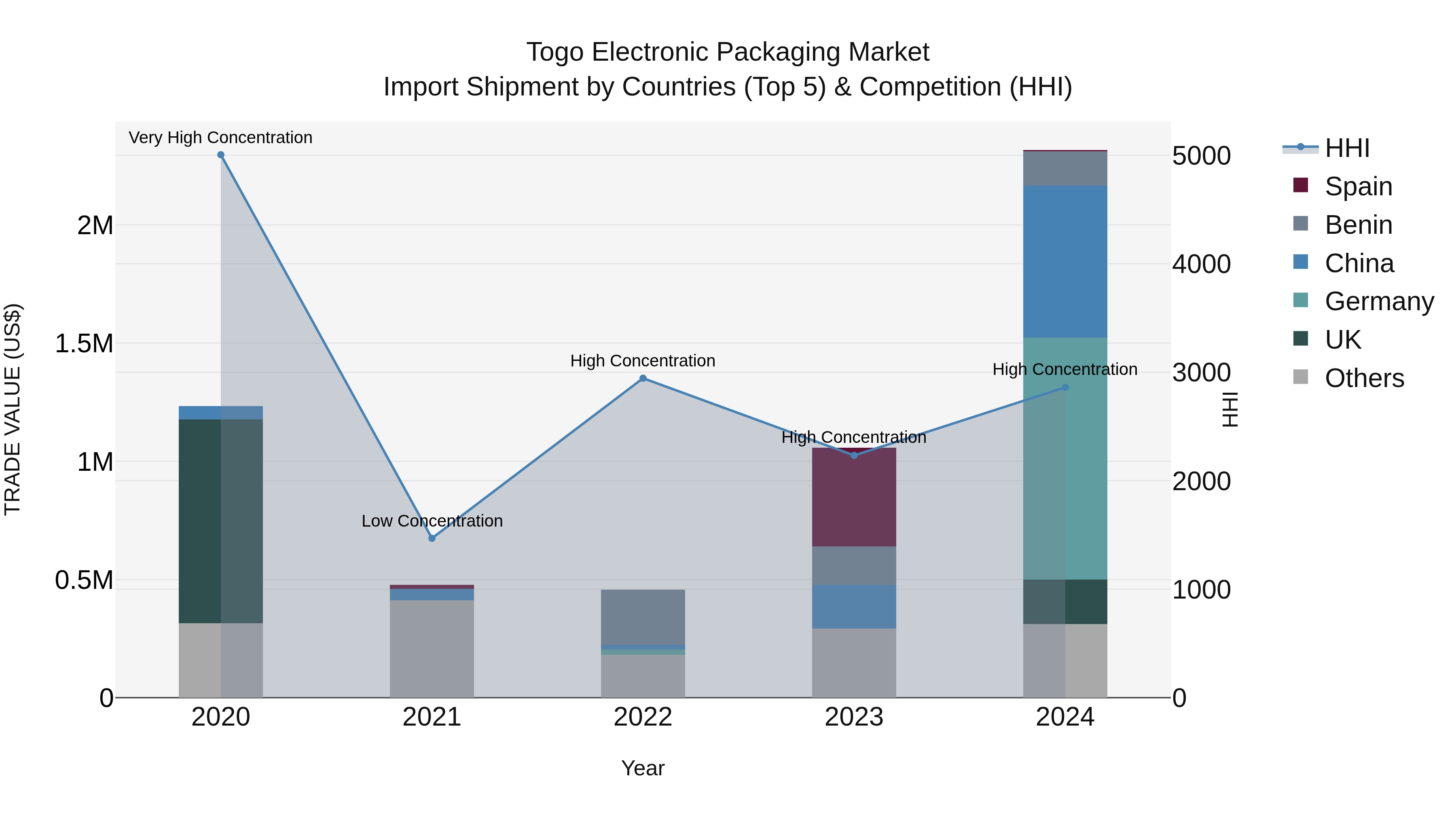 Togo Electronic Packaging Market Top 5 Importing Countries and Market Competition (HHI) Analysis