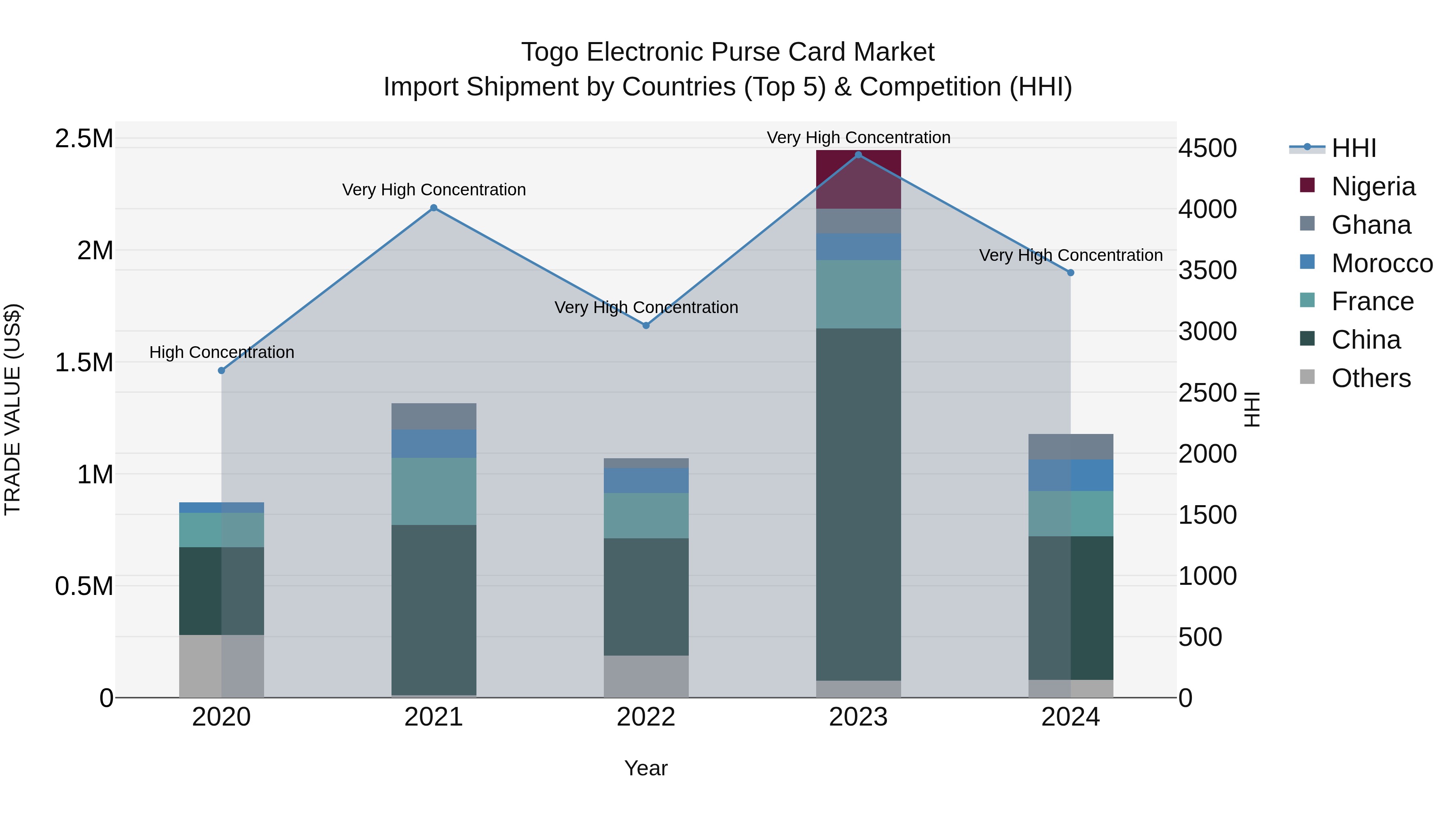 Togo Electronic Purse Card Market Top 5 Importing Countries and Market Competition (HHI) Analysis