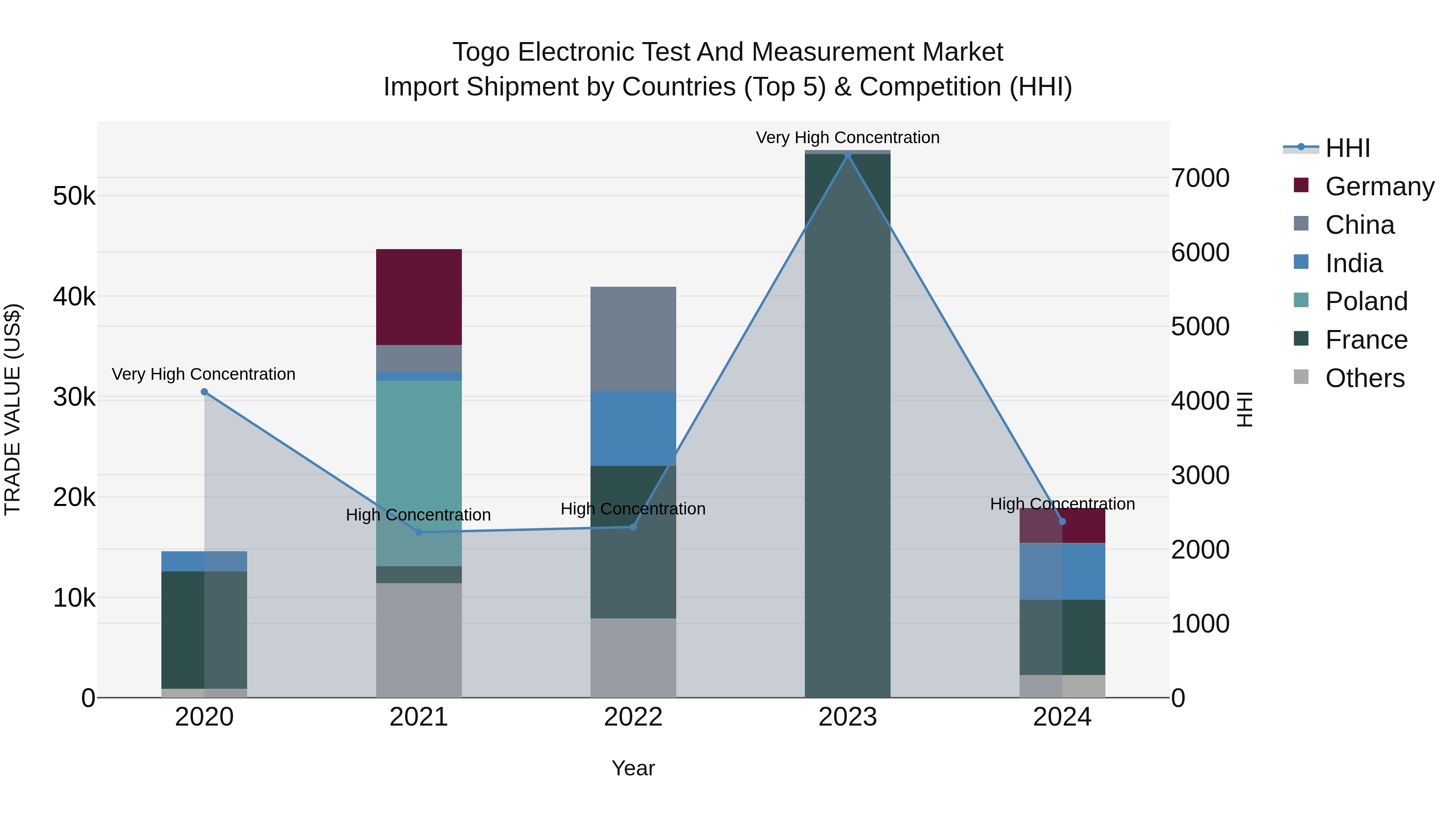 Togo Electronic Test And Measurement Market Top 5 Importing Countries and Market Competition (HHI) Analysis