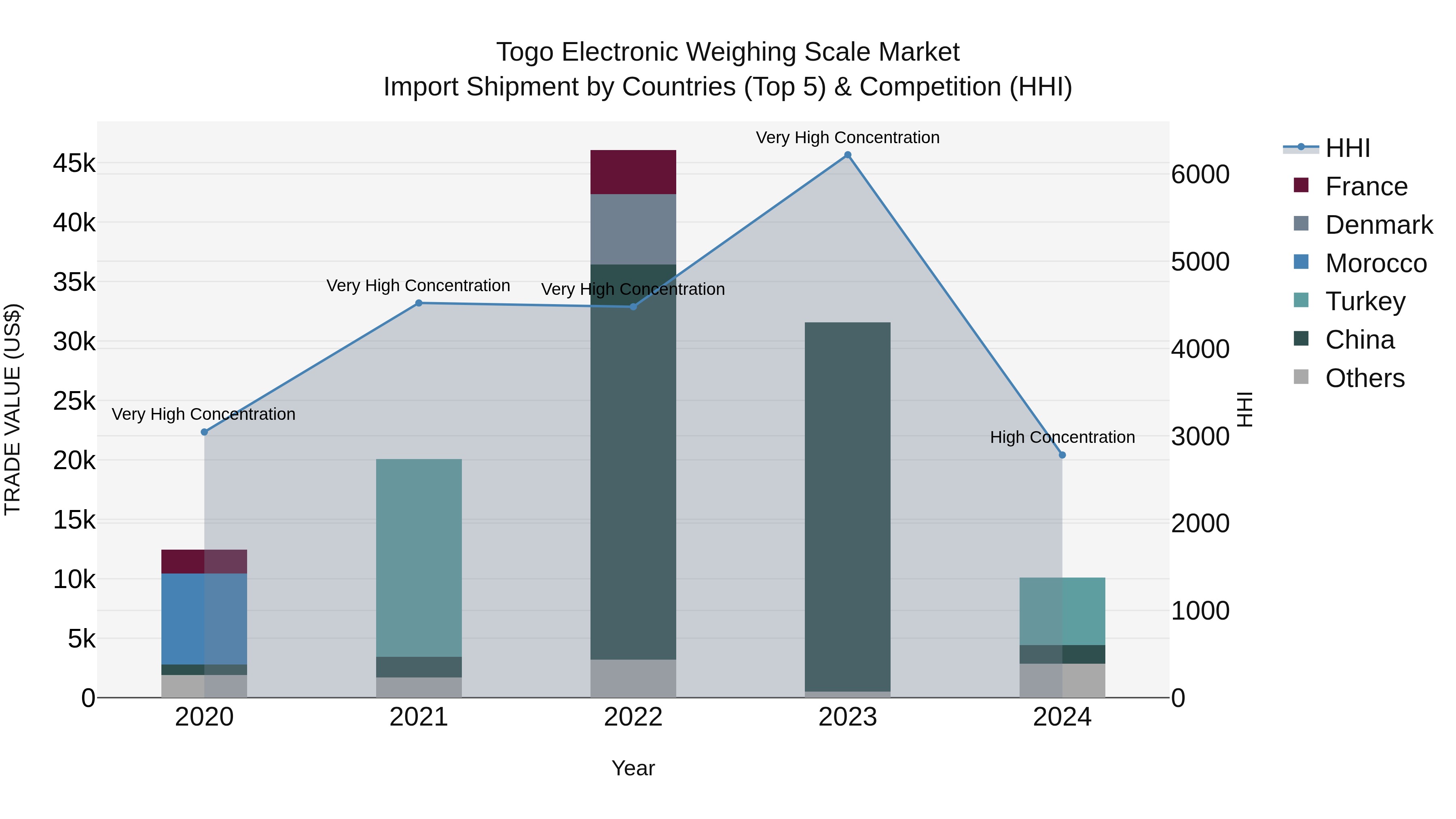 Togo Electronic Weighing Scale Market Top 5 Importing Countries and Market Competition (HHI) Analysis