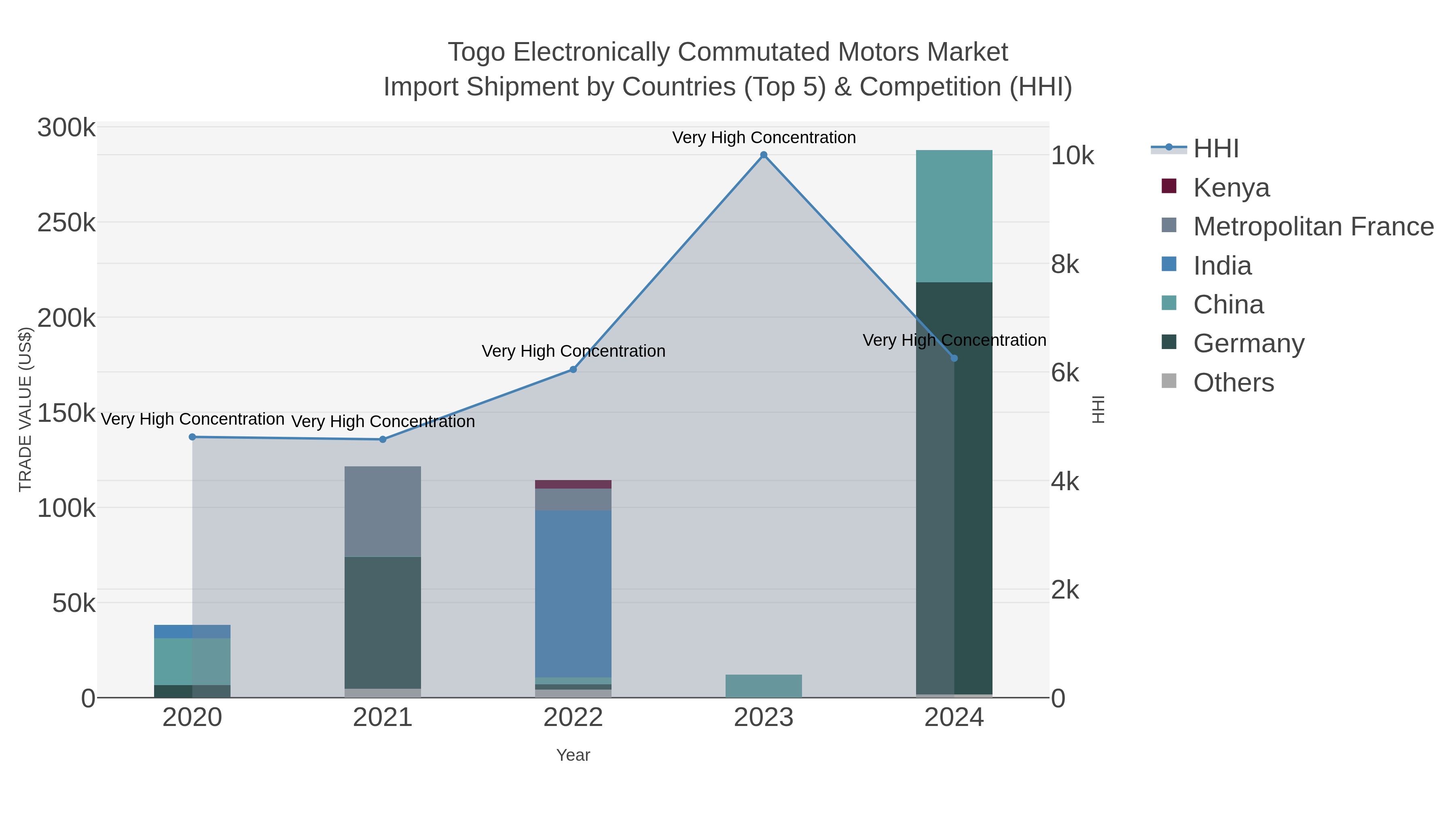 Togo Electronically Commutated Motors Market Import Shipment by Countries (Top 5) & Competition (HHI)