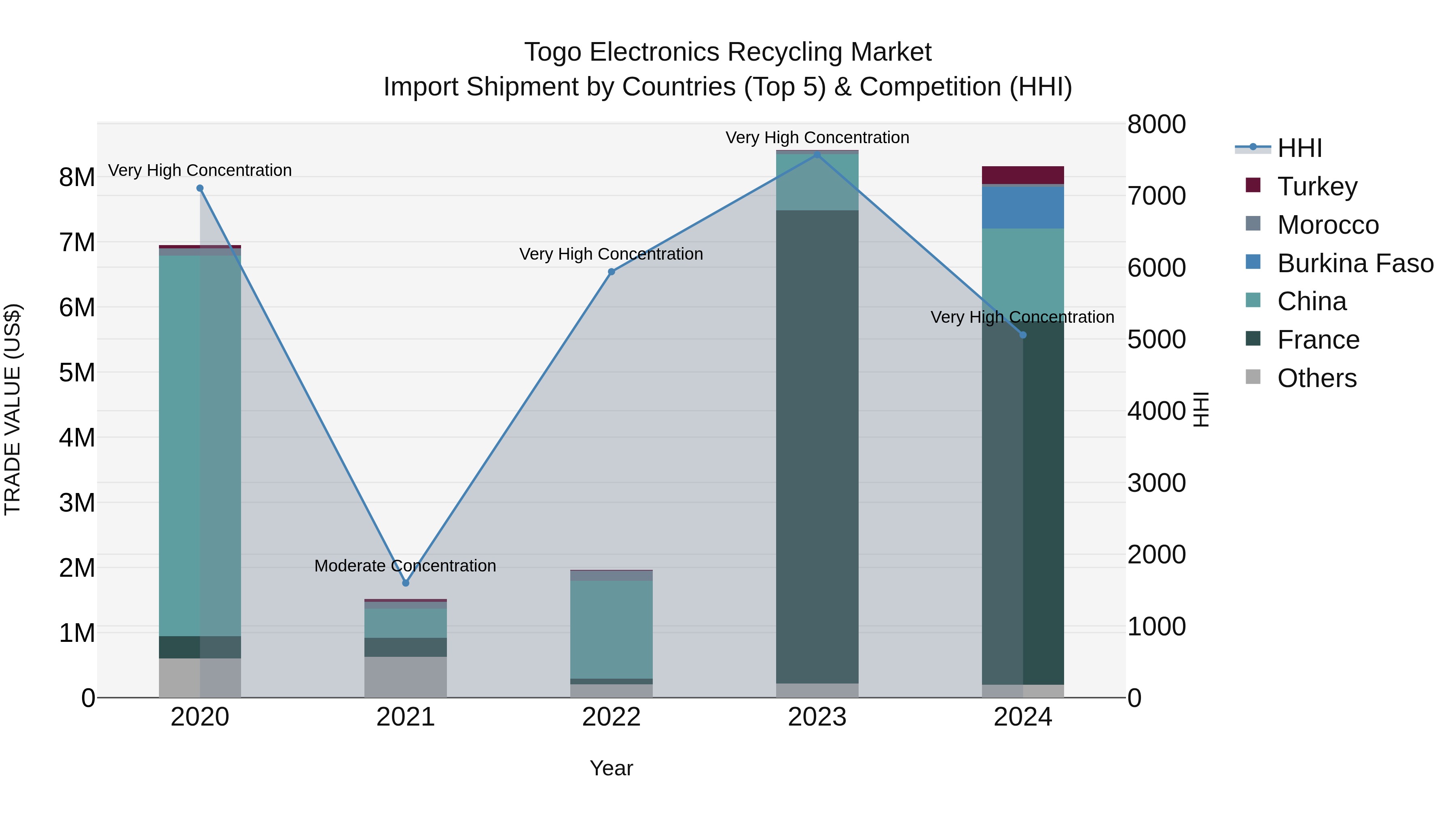 Togo Electronics Recycling Market Top 5 Importing Countries and Market Competition (HHI) Analysis