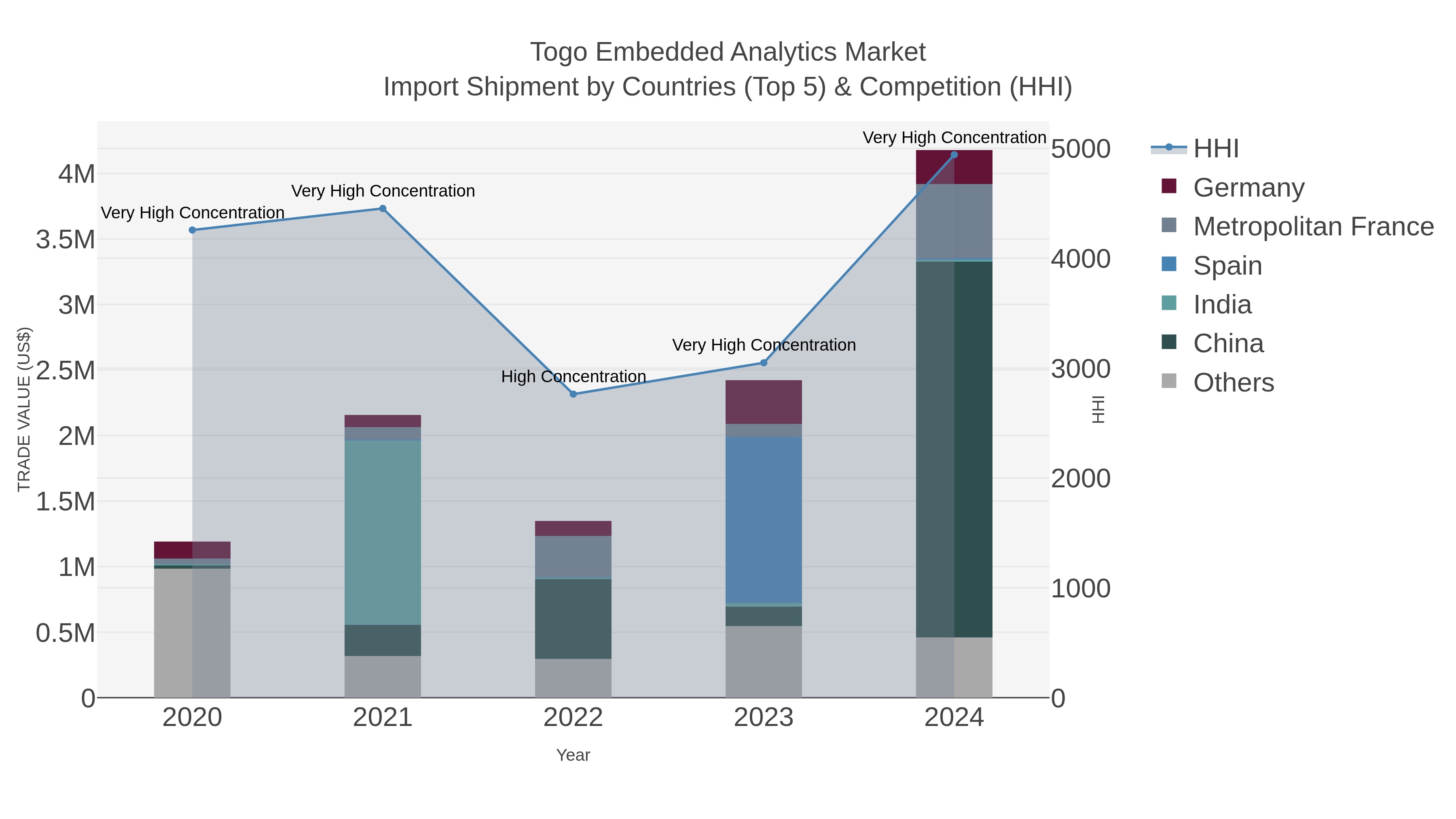 Togo Embedded Analytics Market Import Shipment by Countries (Top 5) & Competition (HHI)