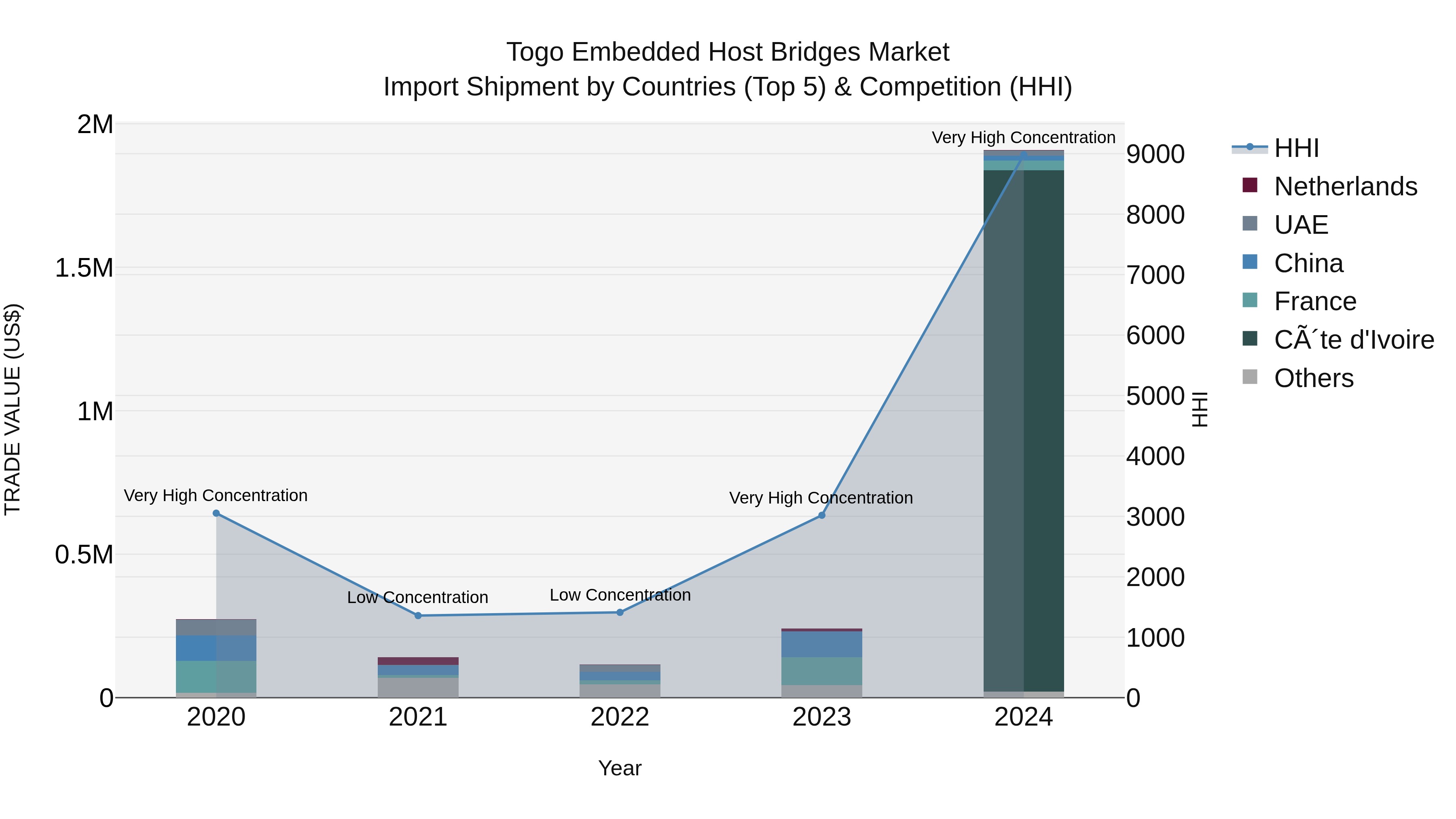 Togo Embedded Host Bridges Market Top 5 Importing Countries and Market Competition (HHI) Analysis