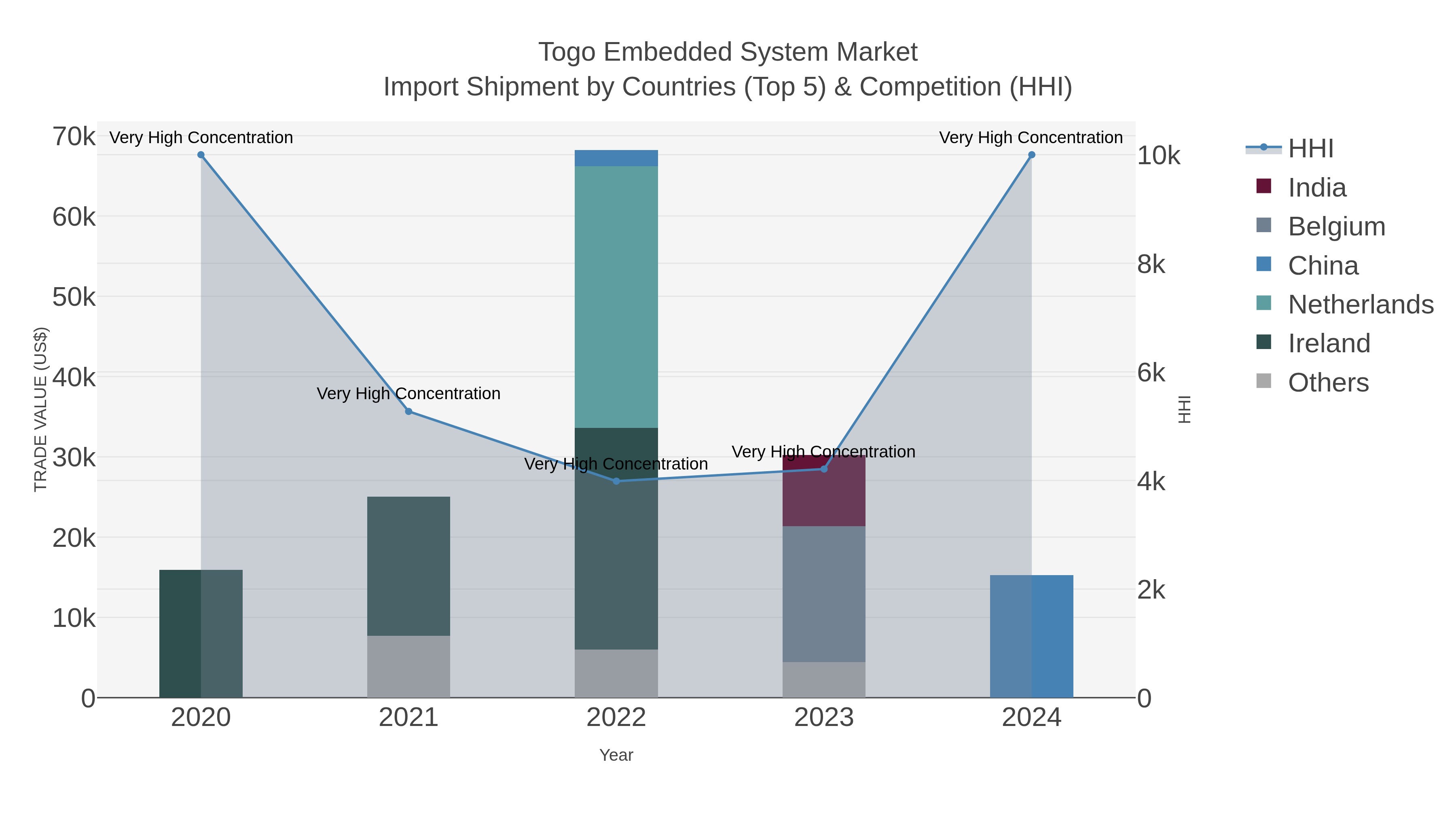 Togo Embedded System Market Import Shipment by Countries (Top 5) & Competition (HHI)