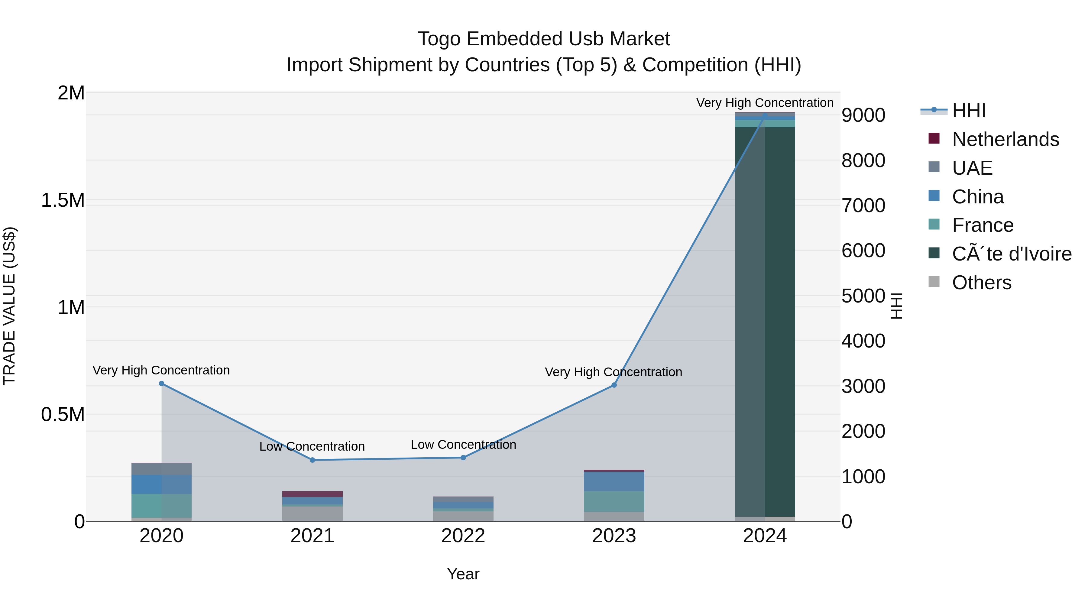Togo Embedded Usb Market Top 5 Importing Countries and Market Competition (HHI) Analysis