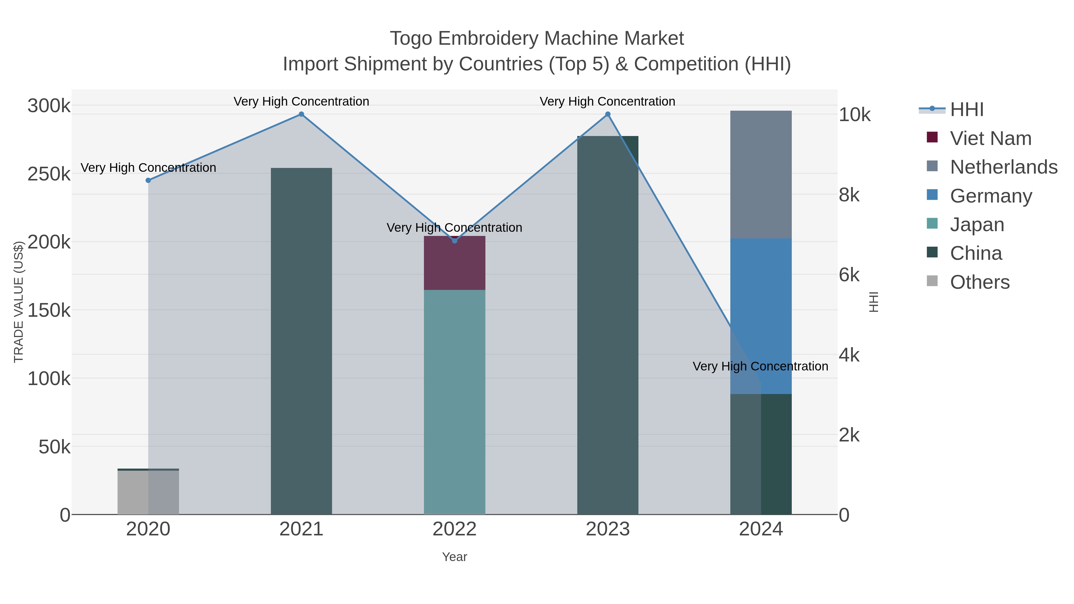 Togo Embroidery Machine Market Import Shipment by Countries (Top 5) & Competition (HHI)