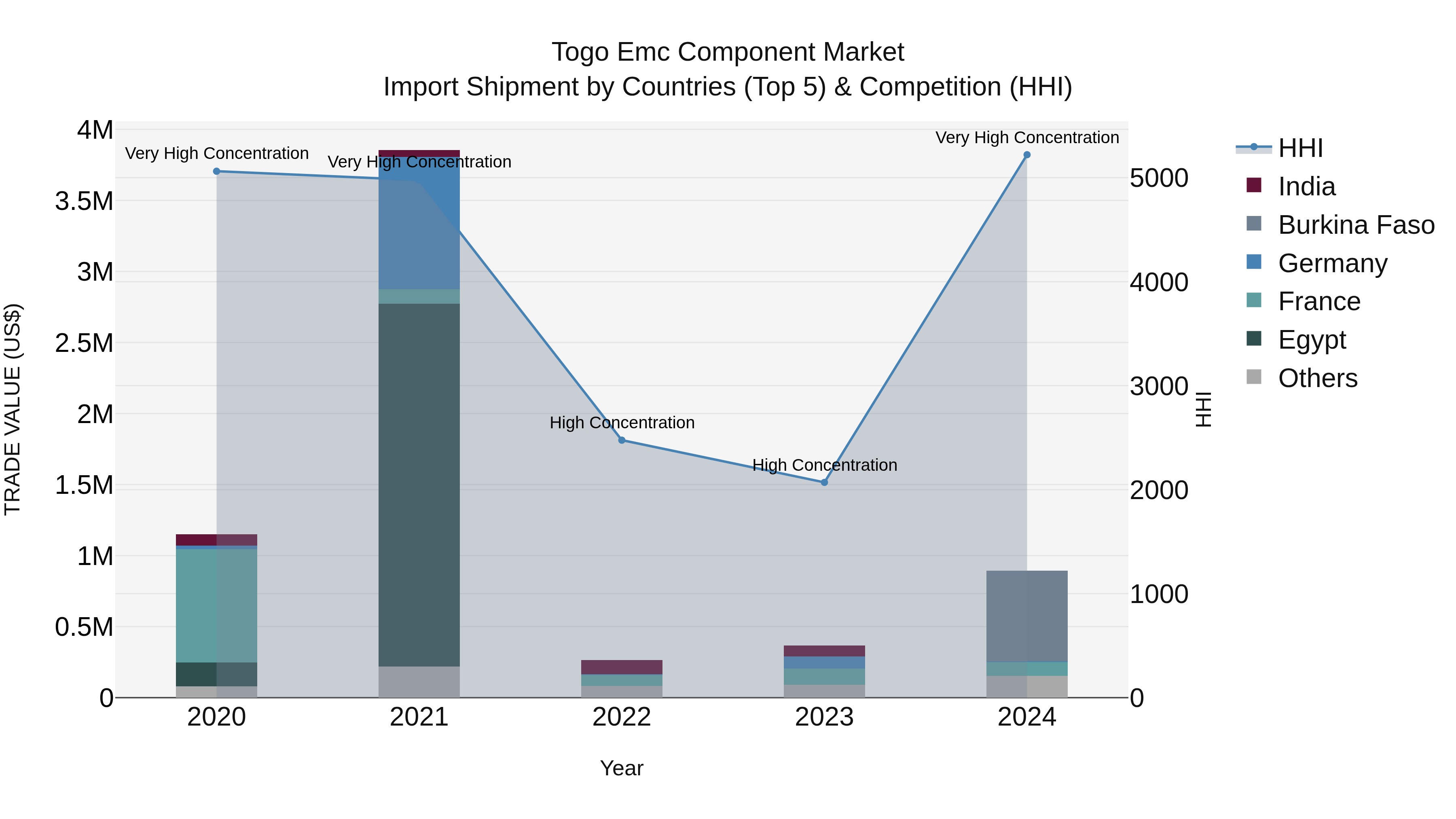 Togo Emc Component Market Top 5 Importing Countries and Market Competition (HHI) Analysis