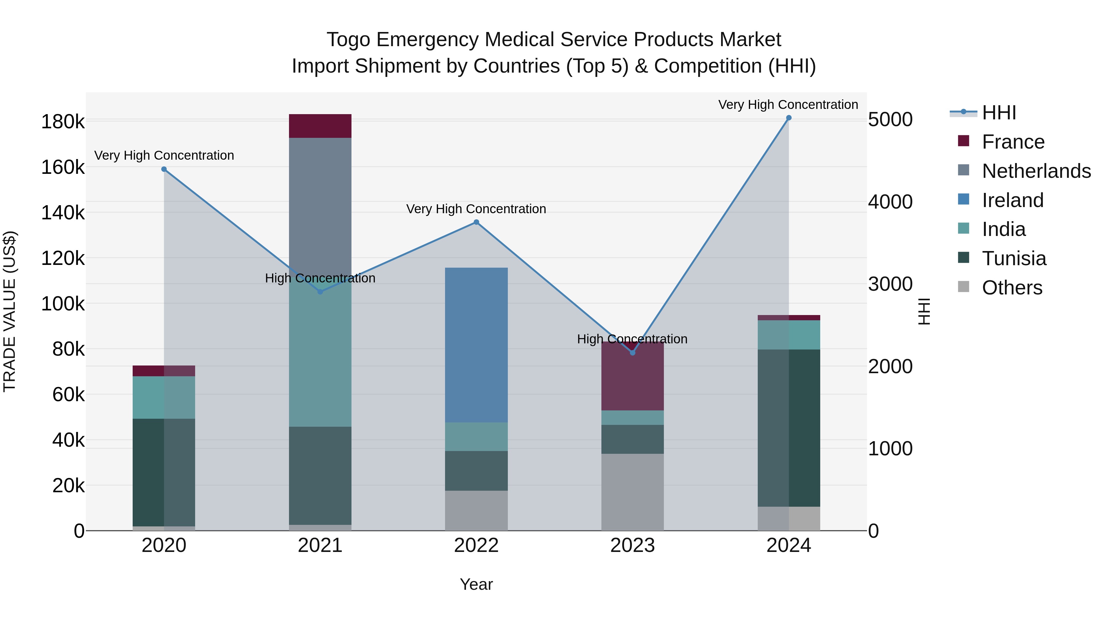 Togo Emergency Medical Service Products Market Top 5 Importing Countries and Market Competition (HHI) Analysis