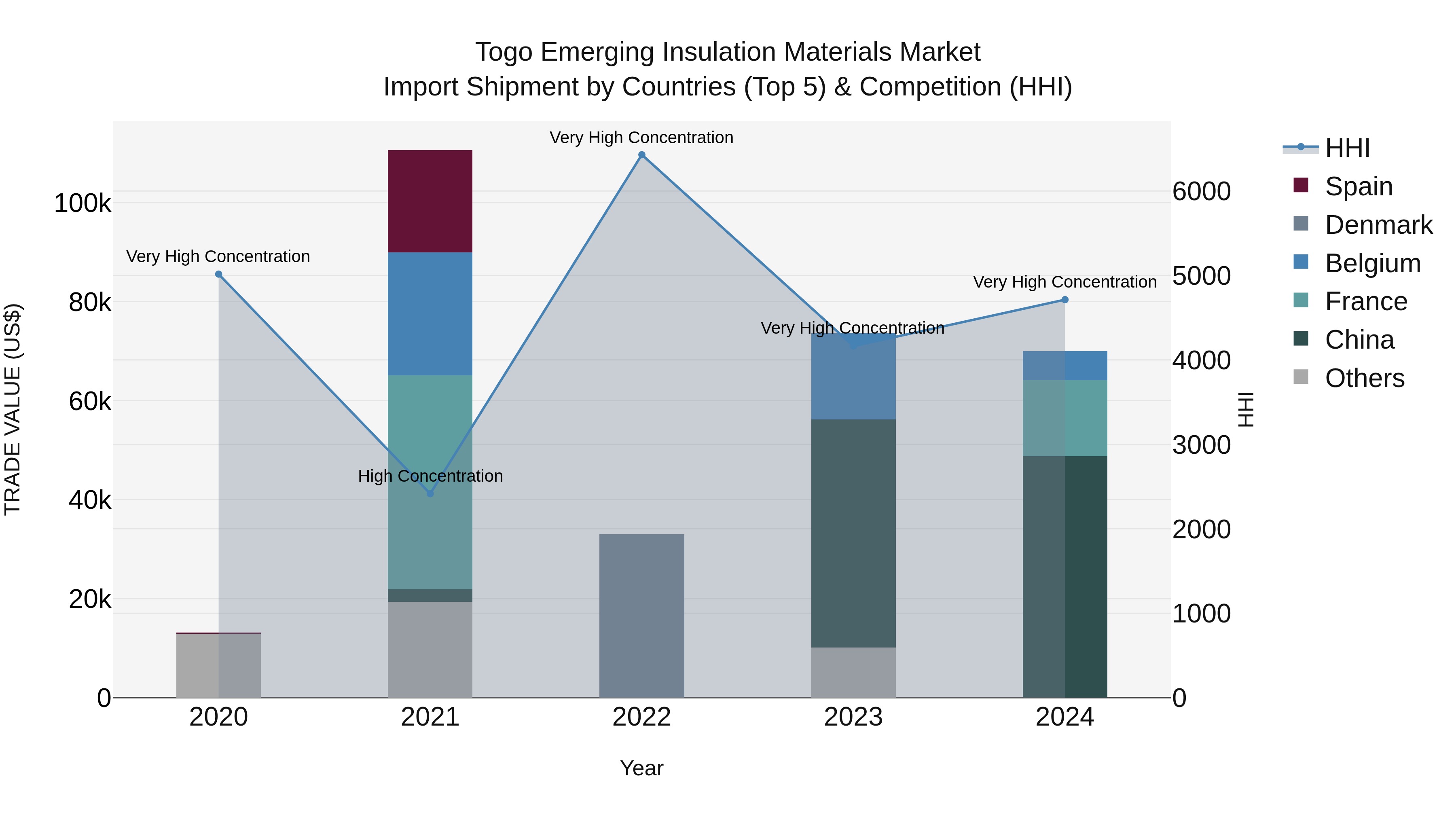 Togo Emerging Insulation Materials Market Top 5 Importing Countries and Market Competition (HHI) Analysis