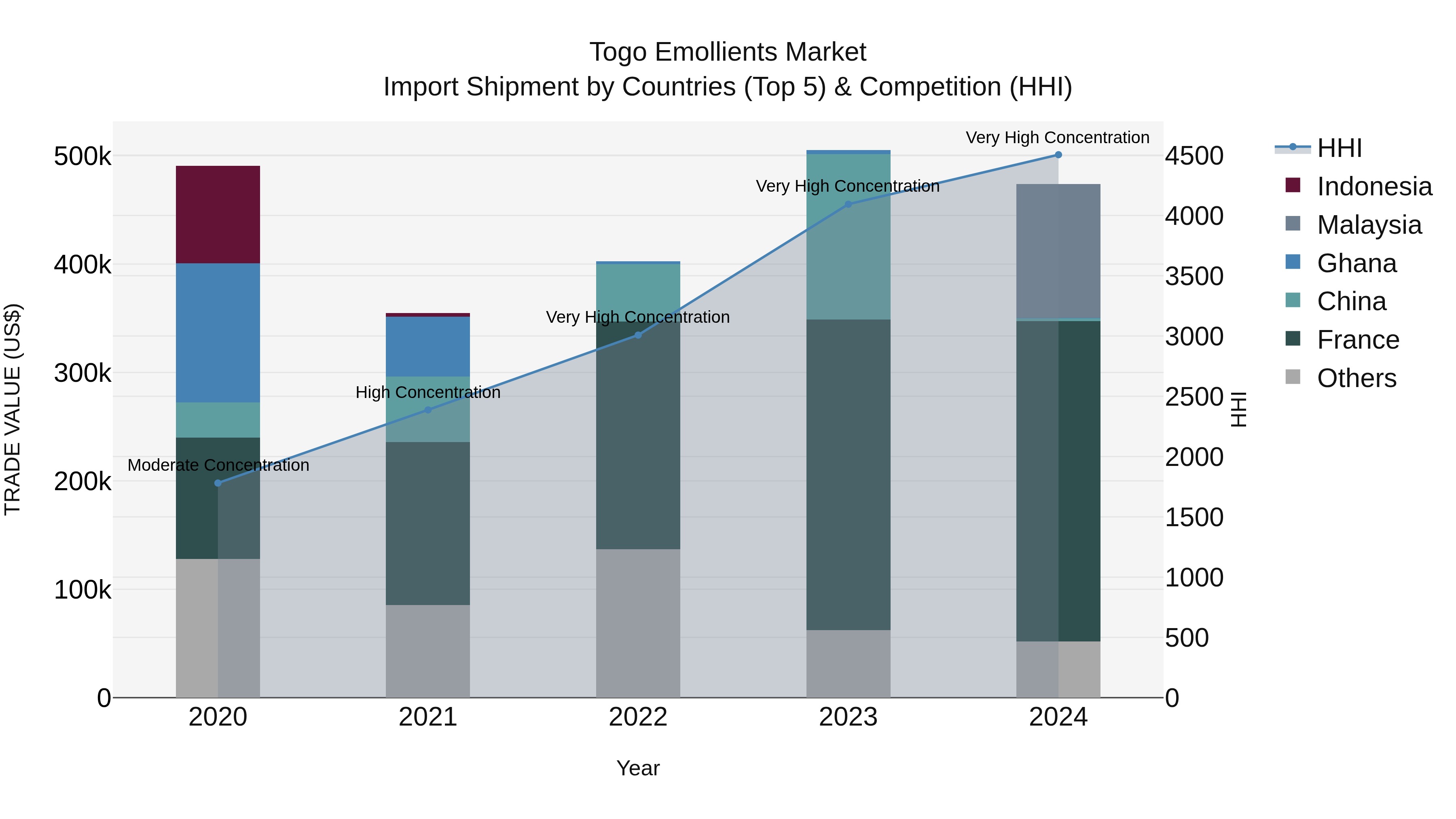 Togo Emollients Market Top 5 Importing Countries and Market Competition (HHI) Analysis